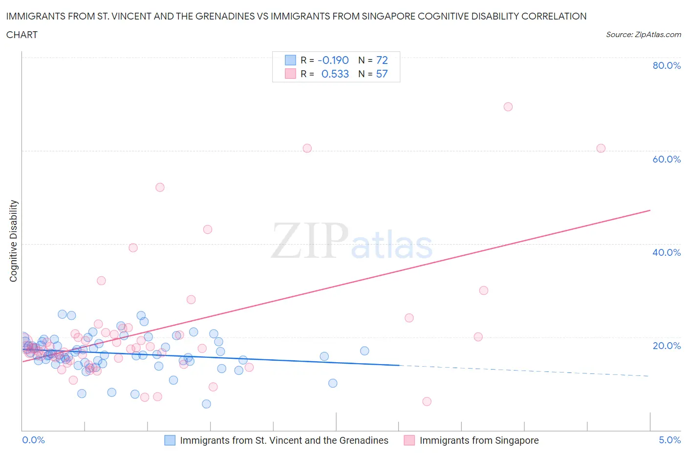 Immigrants from St. Vincent and the Grenadines vs Immigrants from Singapore Cognitive Disability