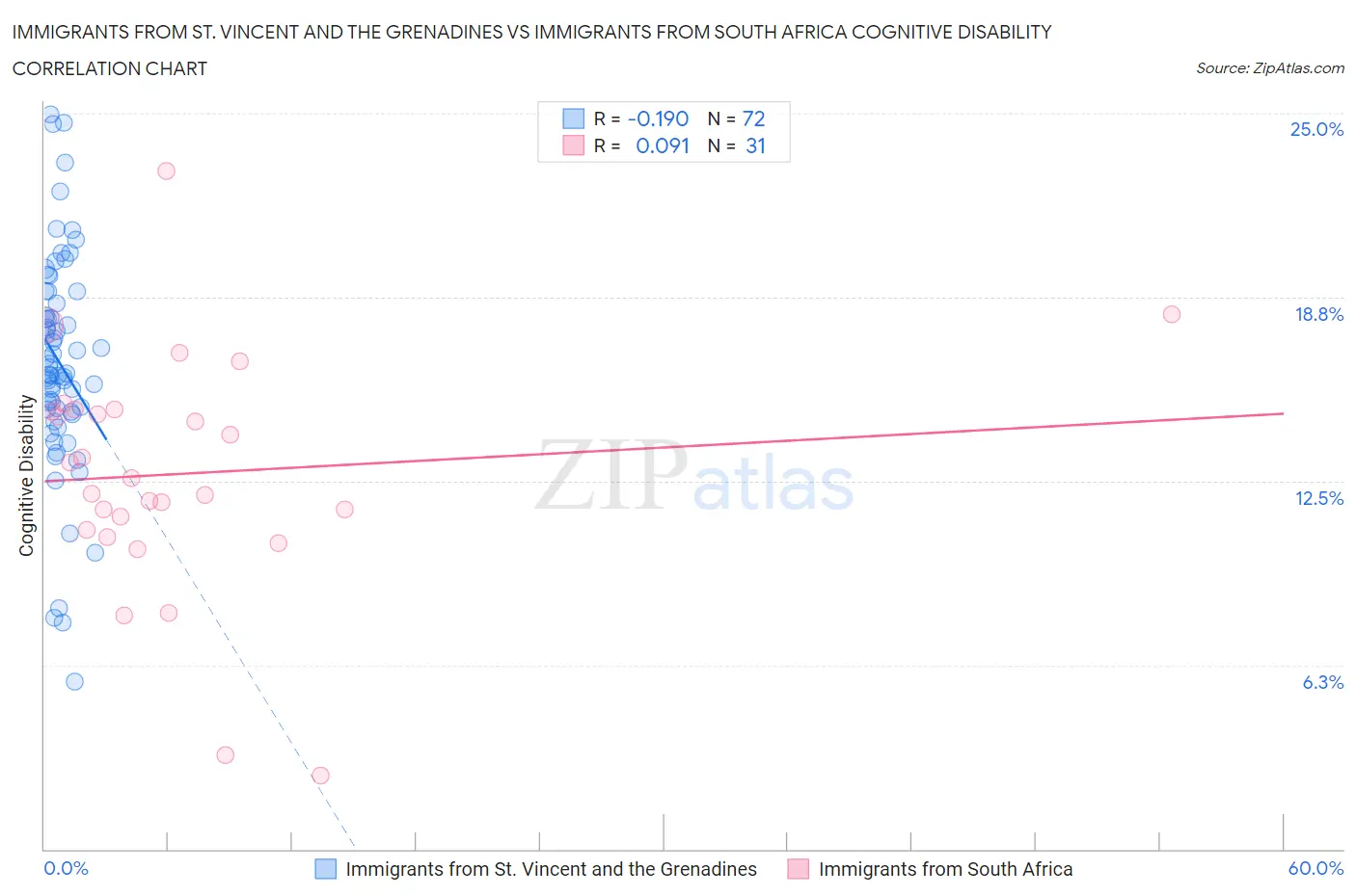 Immigrants from St. Vincent and the Grenadines vs Immigrants from South Africa Cognitive Disability