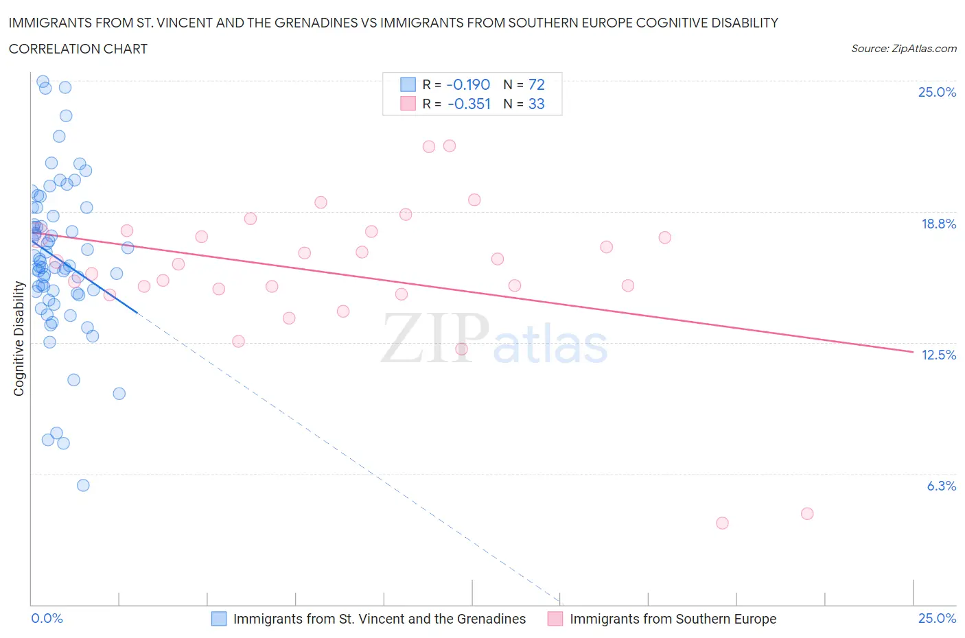 Immigrants from St. Vincent and the Grenadines vs Immigrants from Southern Europe Cognitive Disability