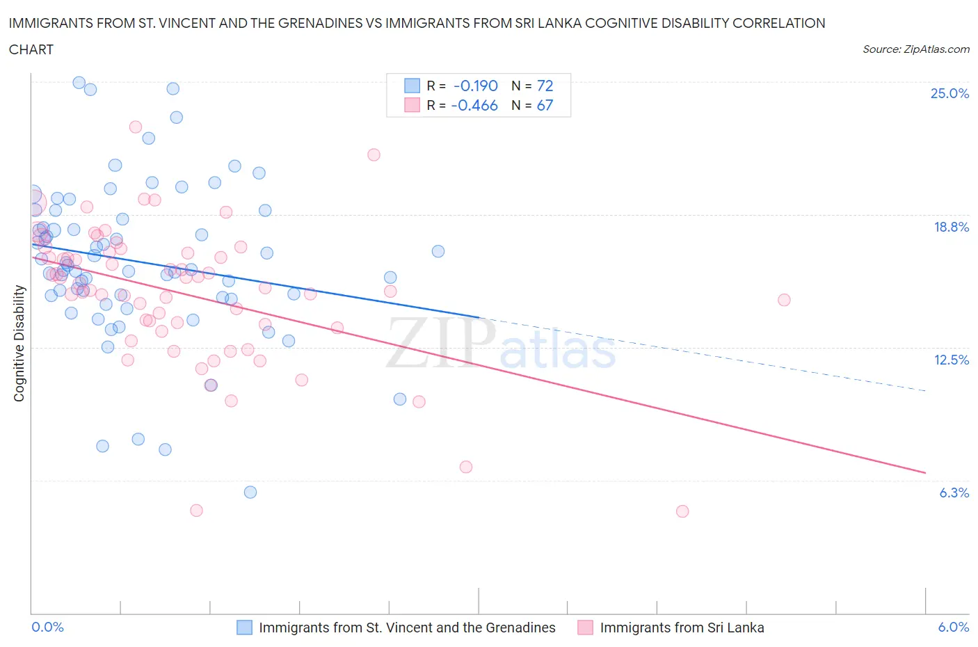 Immigrants from St. Vincent and the Grenadines vs Immigrants from Sri Lanka Cognitive Disability
