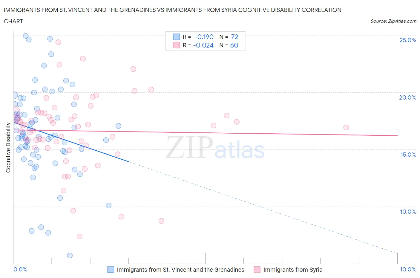 Immigrants from St. Vincent and the Grenadines vs Immigrants from Syria Cognitive Disability
