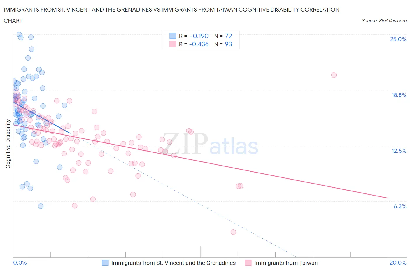 Immigrants from St. Vincent and the Grenadines vs Immigrants from Taiwan Cognitive Disability