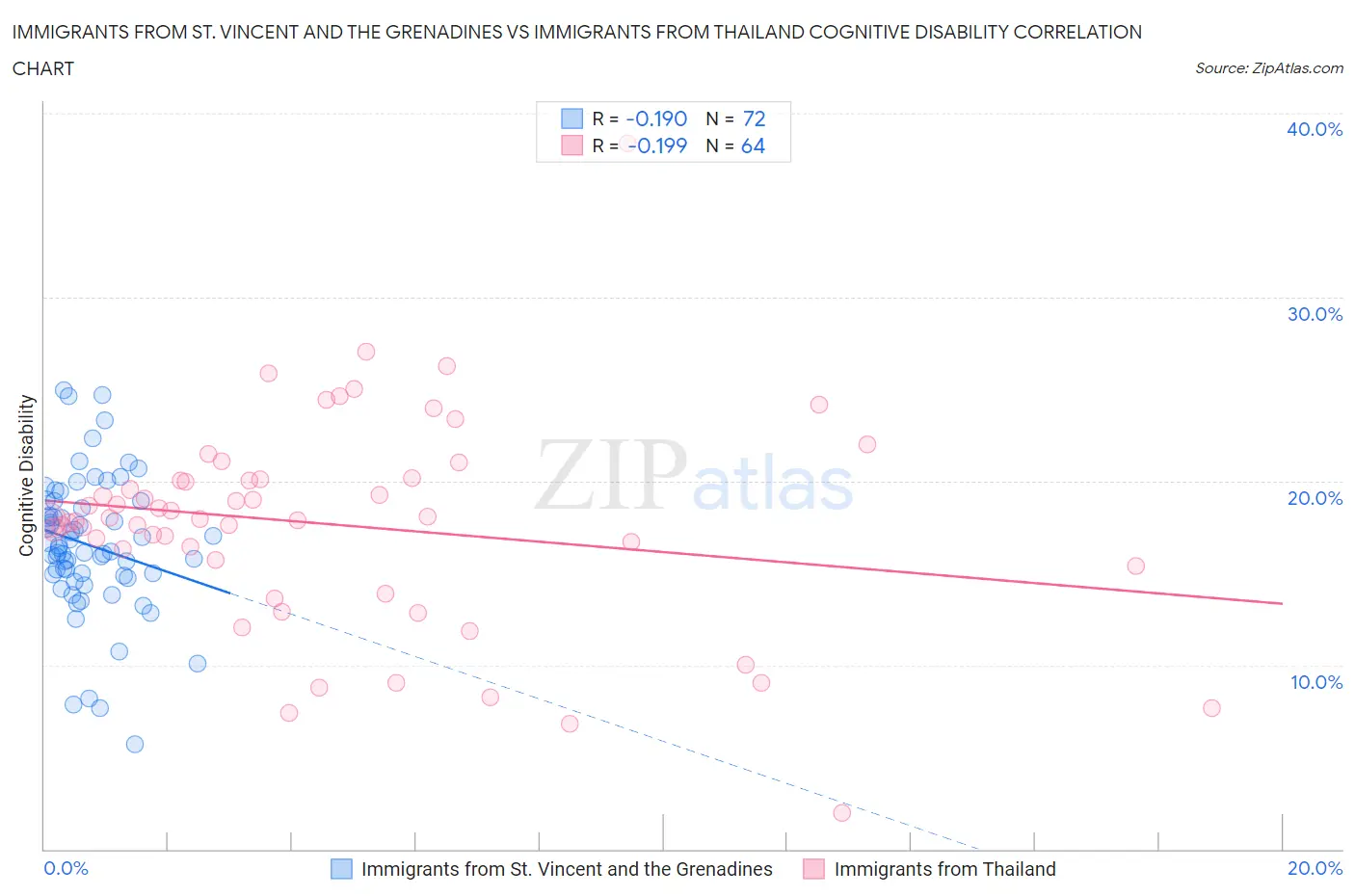 Immigrants from St. Vincent and the Grenadines vs Immigrants from Thailand Cognitive Disability