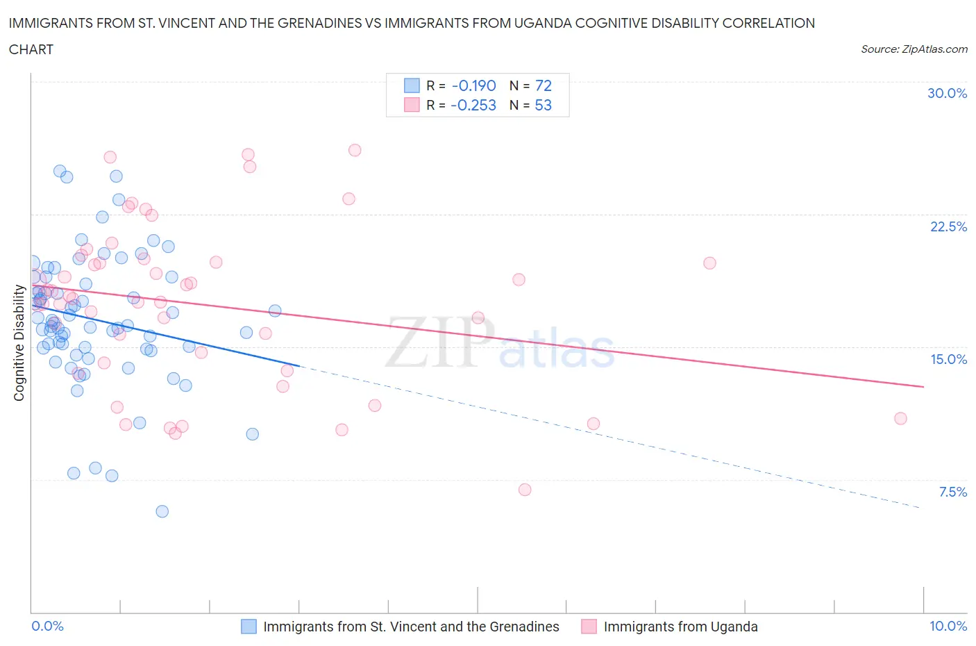 Immigrants from St. Vincent and the Grenadines vs Immigrants from Uganda Cognitive Disability