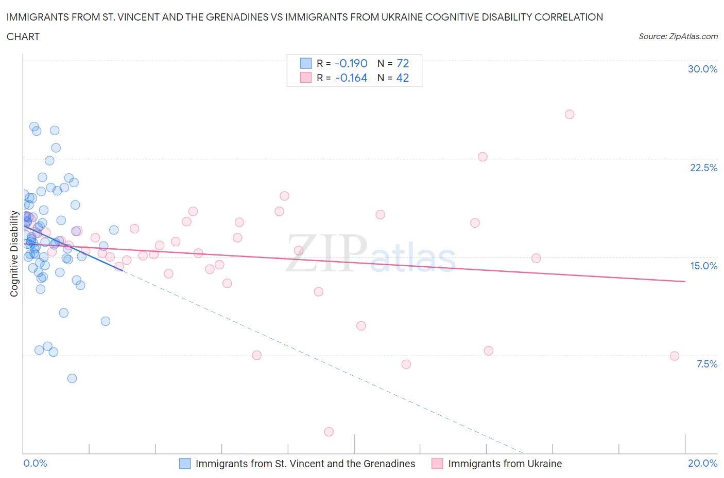 Immigrants from St. Vincent and the Grenadines vs Immigrants from Ukraine Cognitive Disability