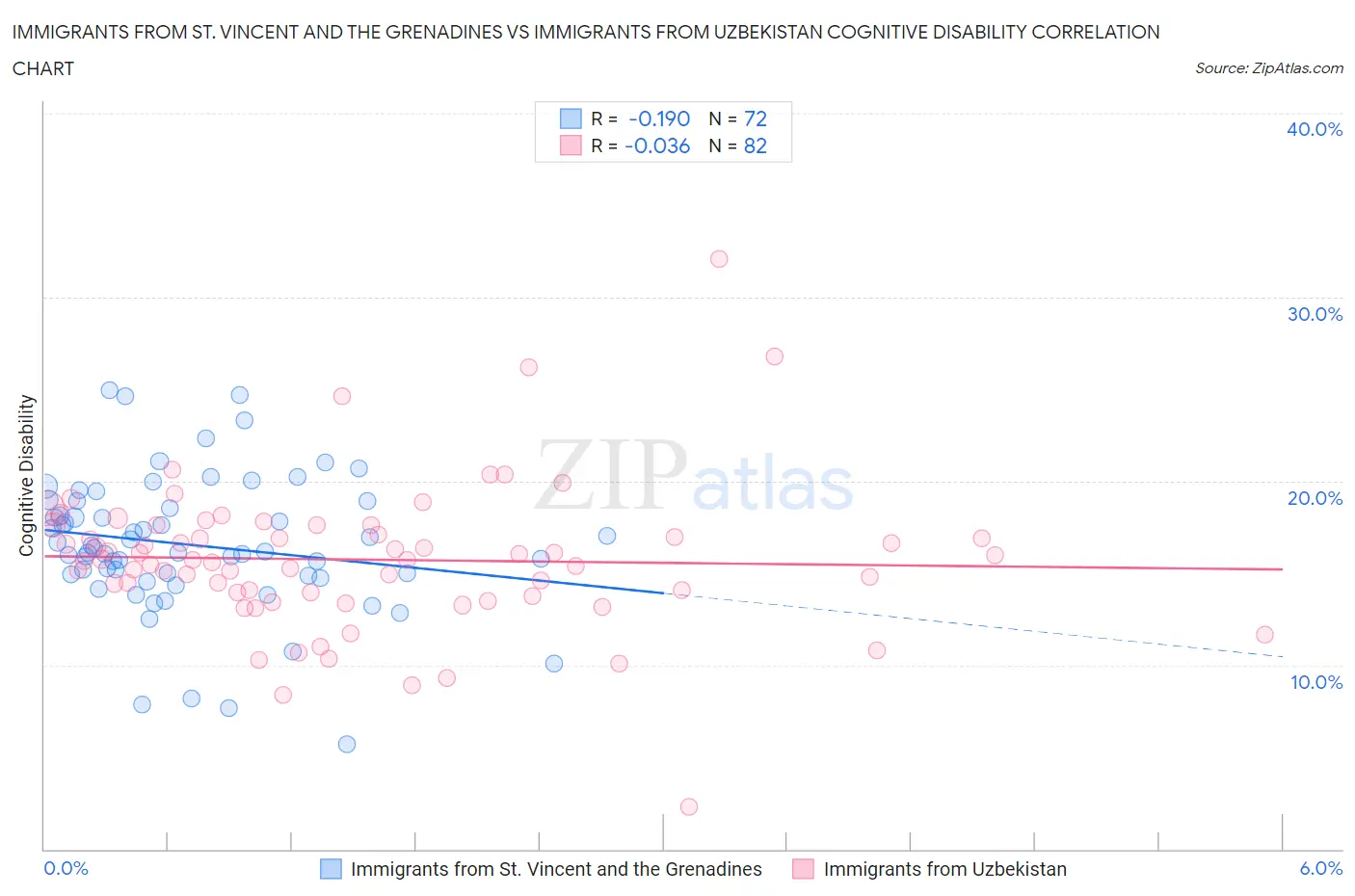 Immigrants from St. Vincent and the Grenadines vs Immigrants from Uzbekistan Cognitive Disability