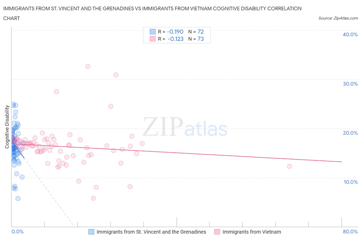 Immigrants from St. Vincent and the Grenadines vs Immigrants from Vietnam Cognitive Disability