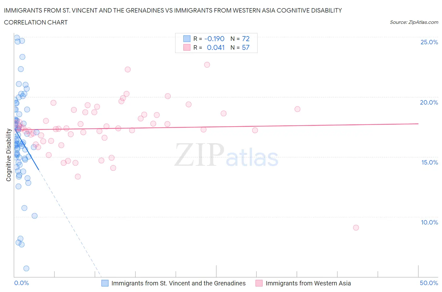 Immigrants from St. Vincent and the Grenadines vs Immigrants from Western Asia Cognitive Disability