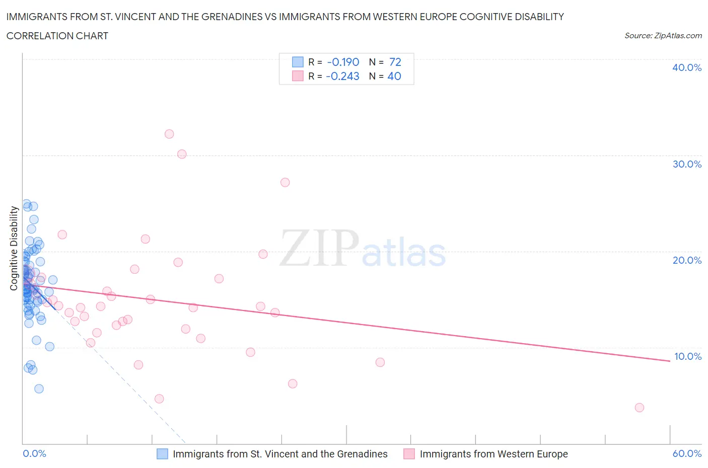 Immigrants from St. Vincent and the Grenadines vs Immigrants from Western Europe Cognitive Disability