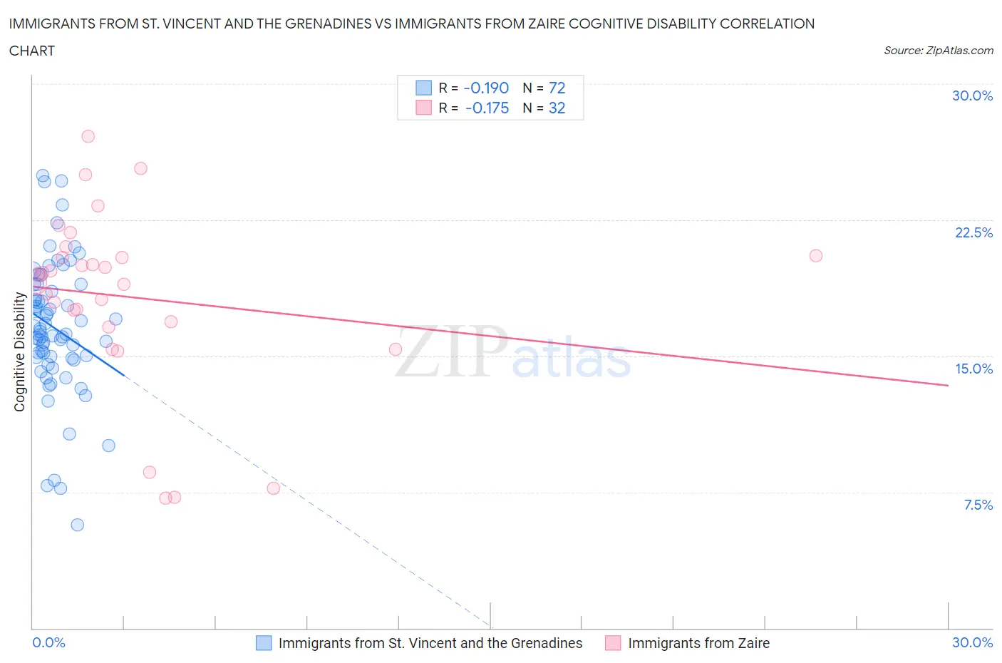 Immigrants from St. Vincent and the Grenadines vs Immigrants from Zaire Cognitive Disability