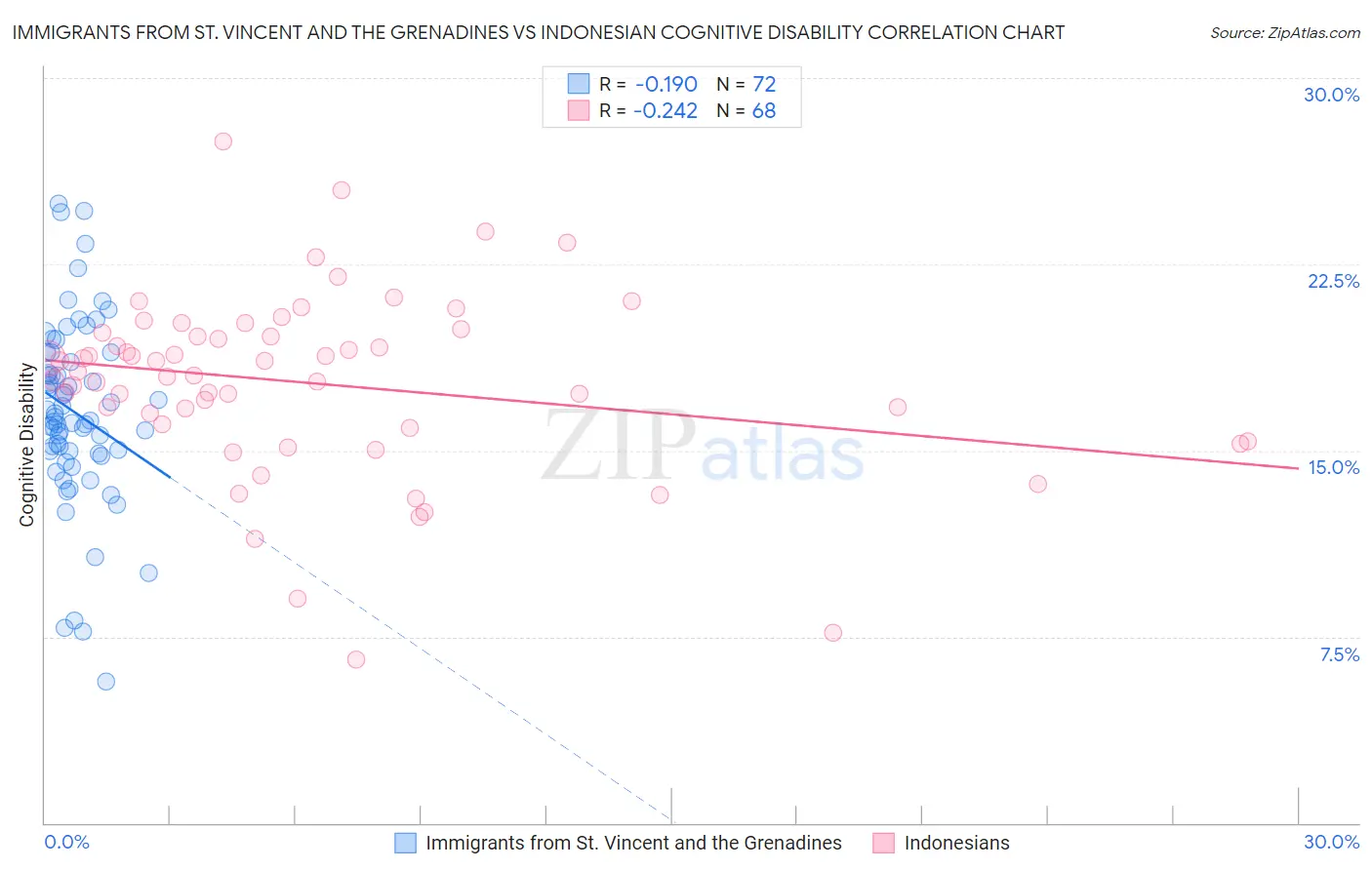 Immigrants from St. Vincent and the Grenadines vs Indonesian Cognitive Disability