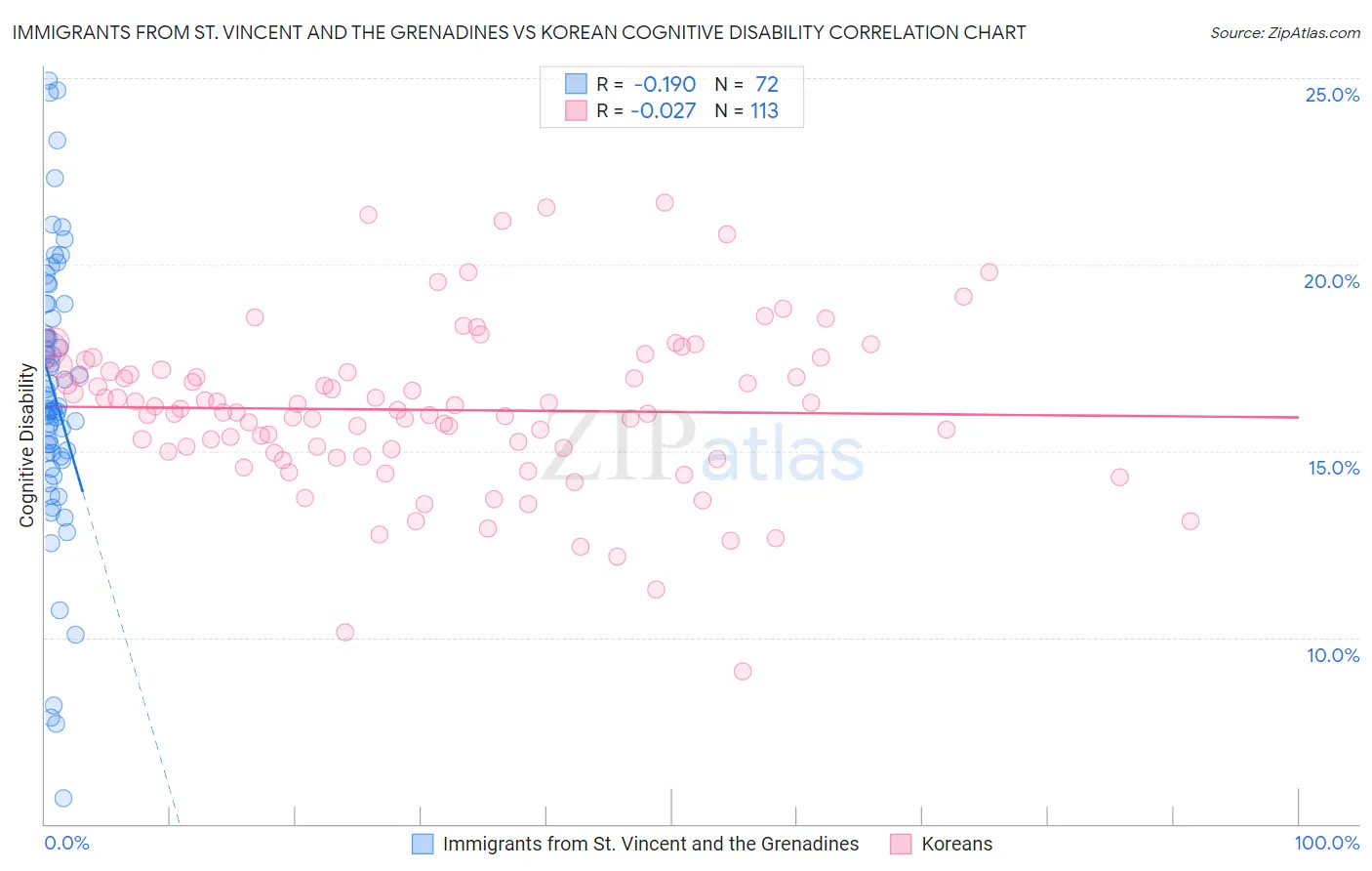 Immigrants from St. Vincent and the Grenadines vs Korean Cognitive Disability