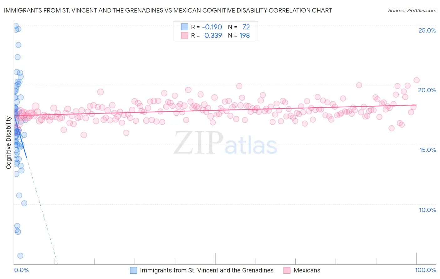 Immigrants from St. Vincent and the Grenadines vs Mexican Cognitive Disability