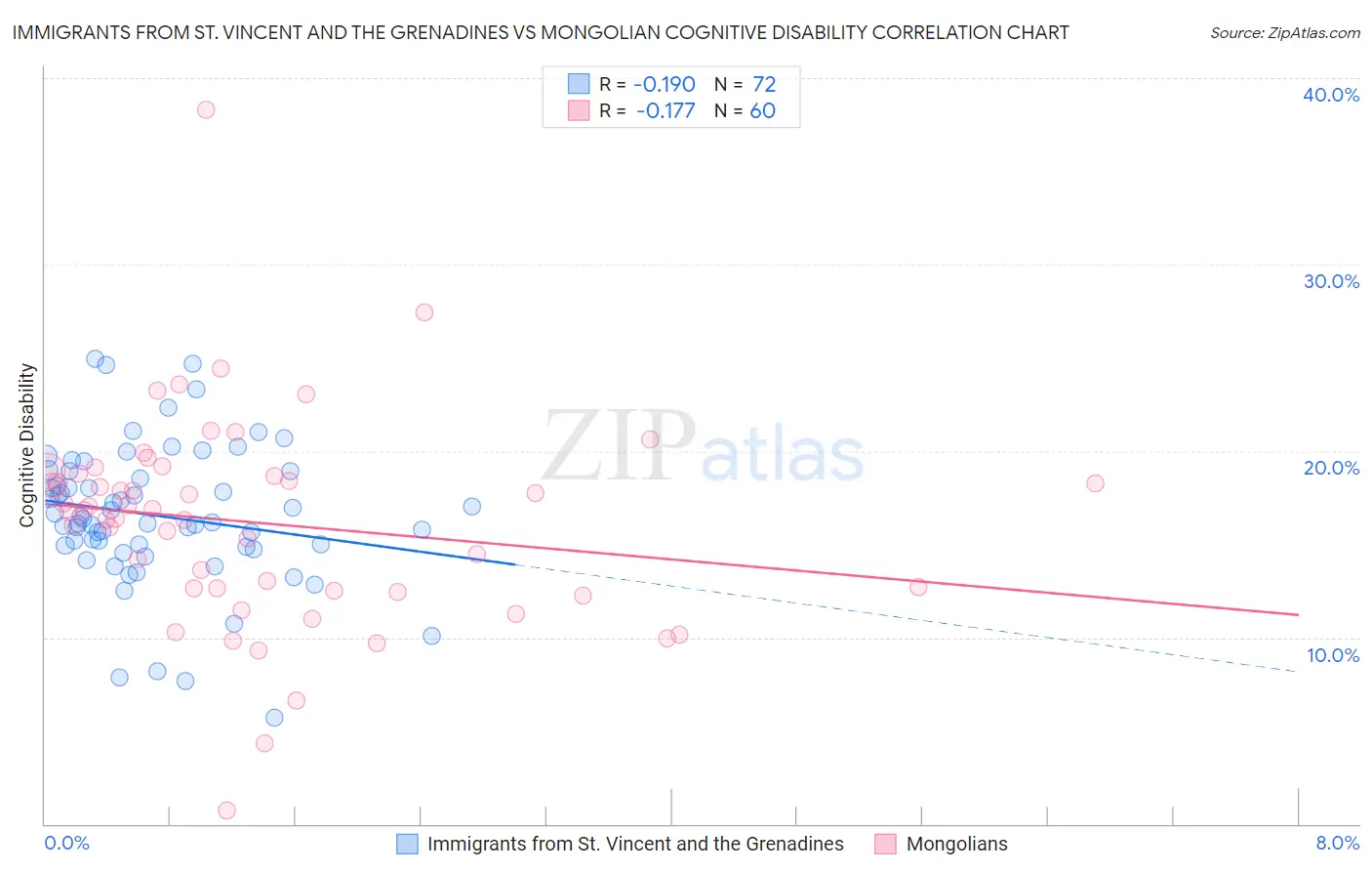 Immigrants from St. Vincent and the Grenadines vs Mongolian Cognitive Disability