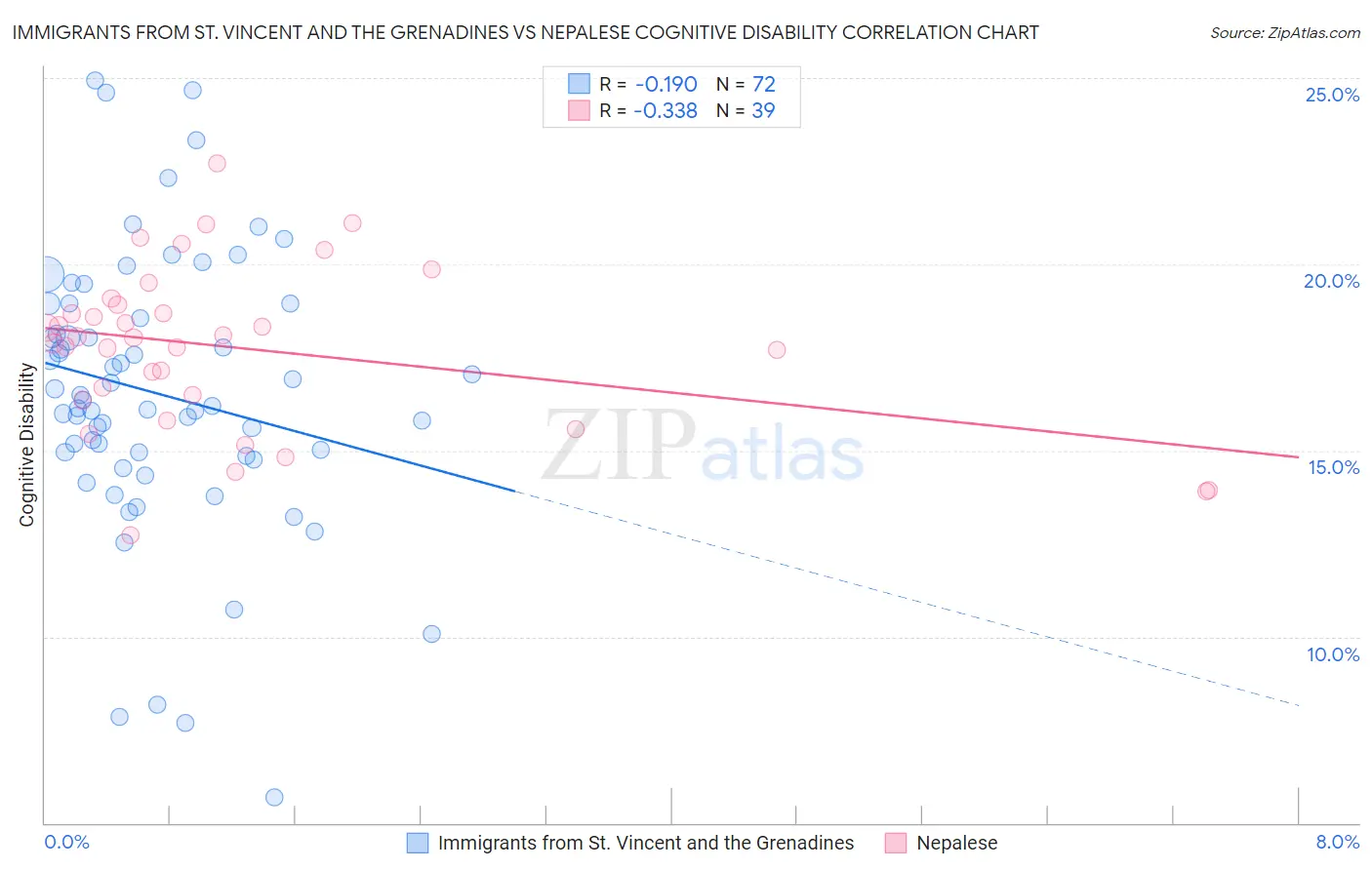 Immigrants from St. Vincent and the Grenadines vs Nepalese Cognitive Disability
