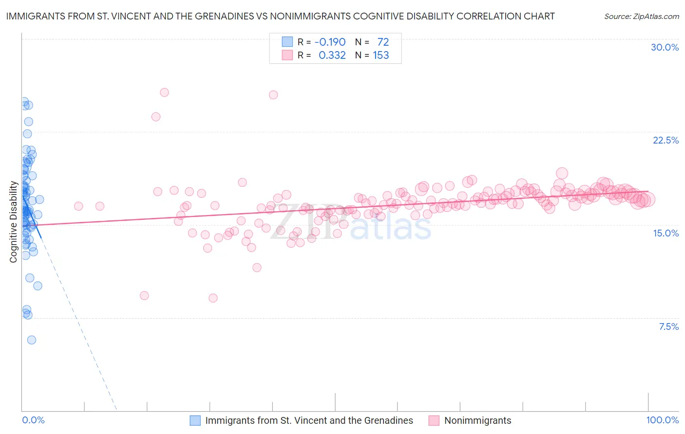 Immigrants from St. Vincent and the Grenadines vs Nonimmigrants Cognitive Disability