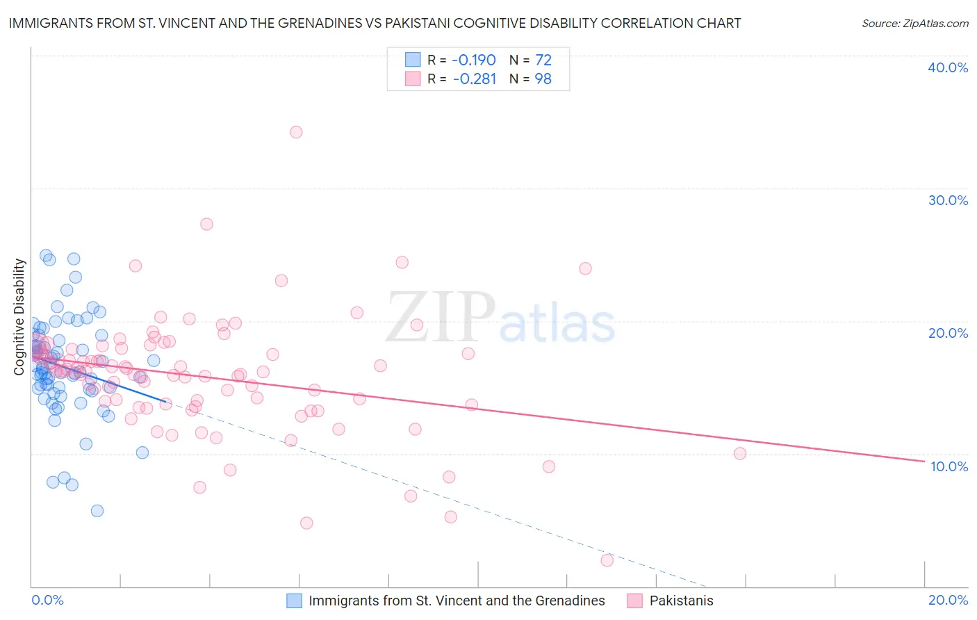 Immigrants from St. Vincent and the Grenadines vs Pakistani Cognitive Disability
