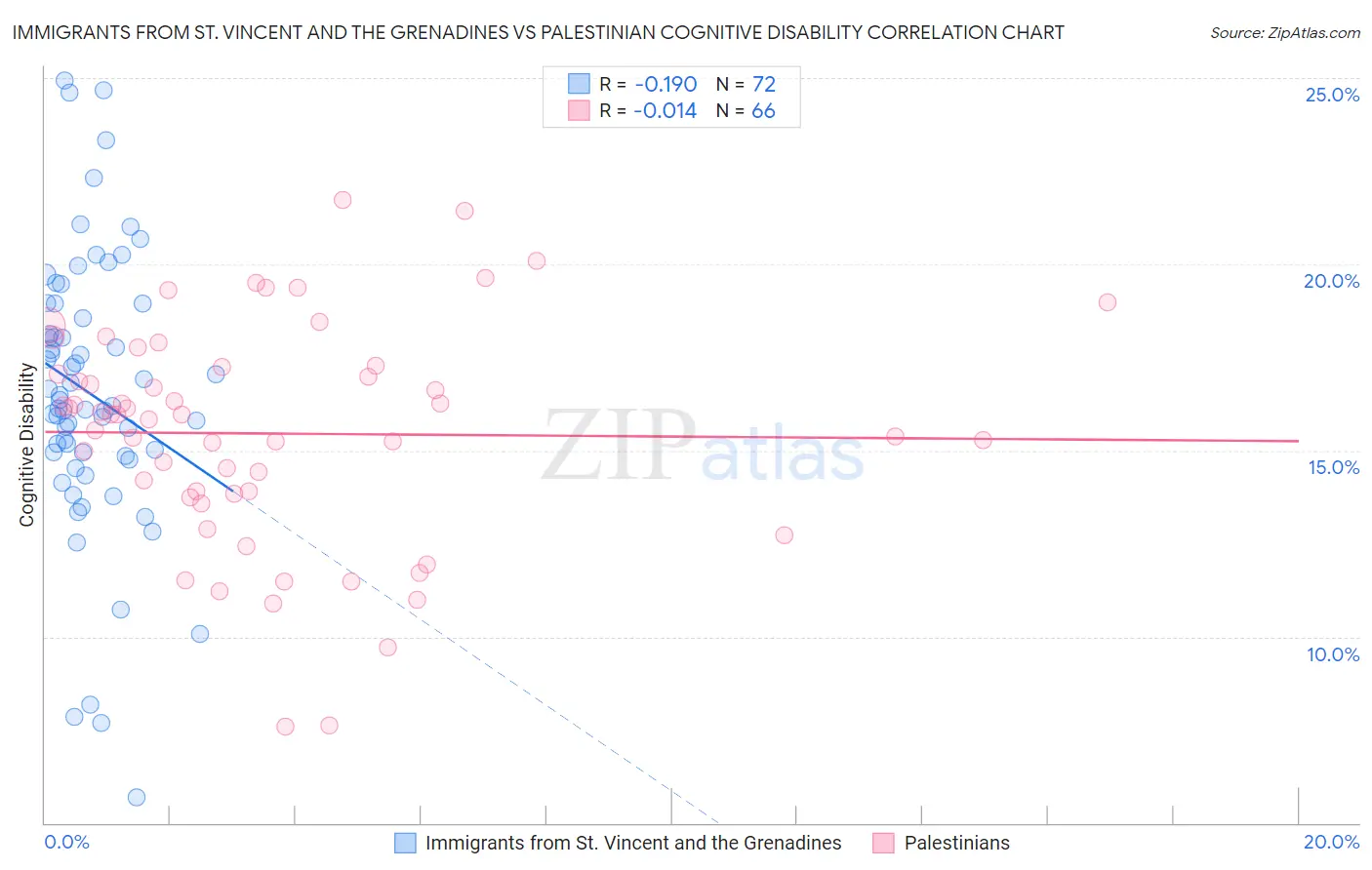 Immigrants from St. Vincent and the Grenadines vs Palestinian Cognitive Disability