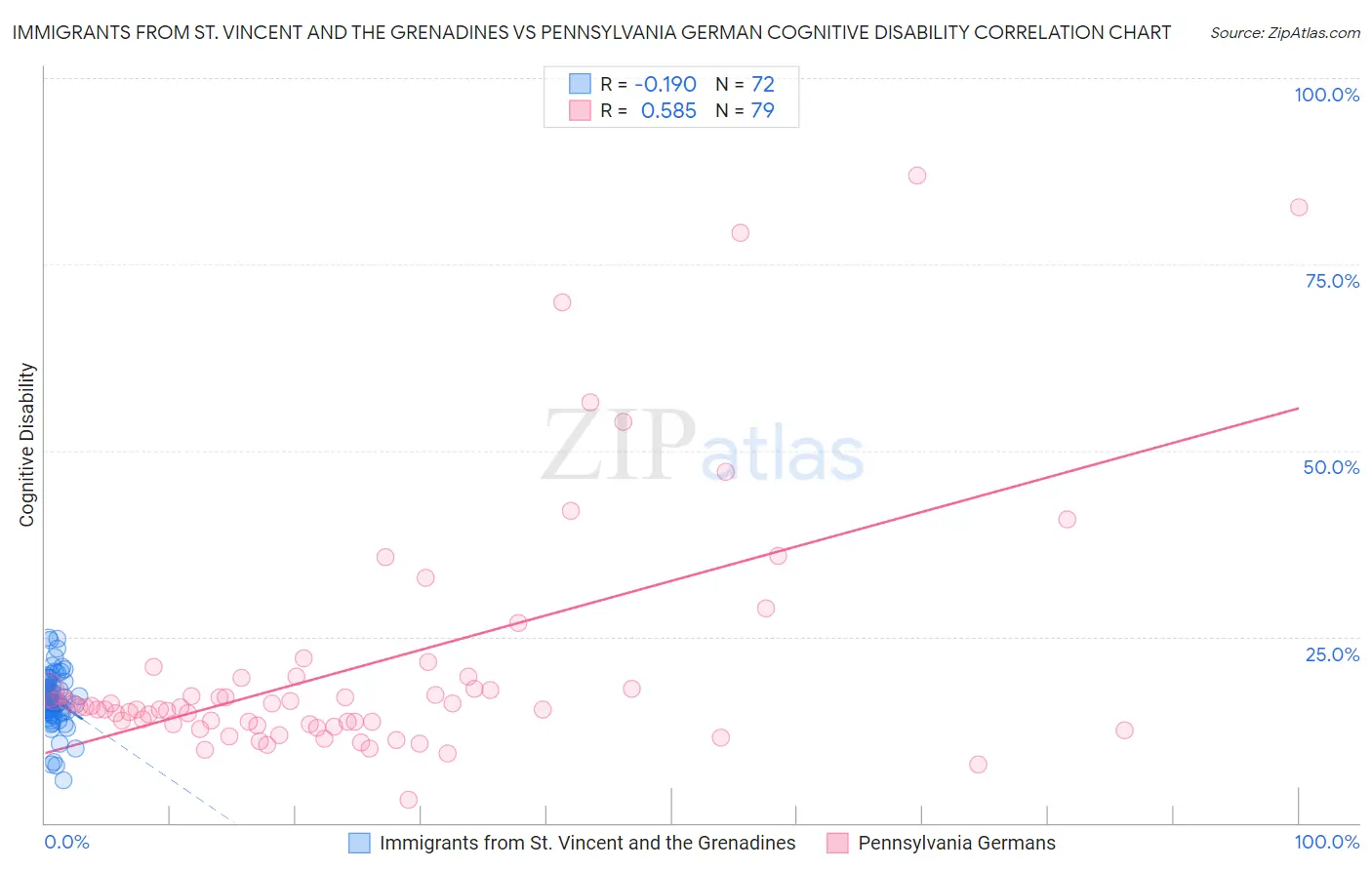 Immigrants from St. Vincent and the Grenadines vs Pennsylvania German Cognitive Disability