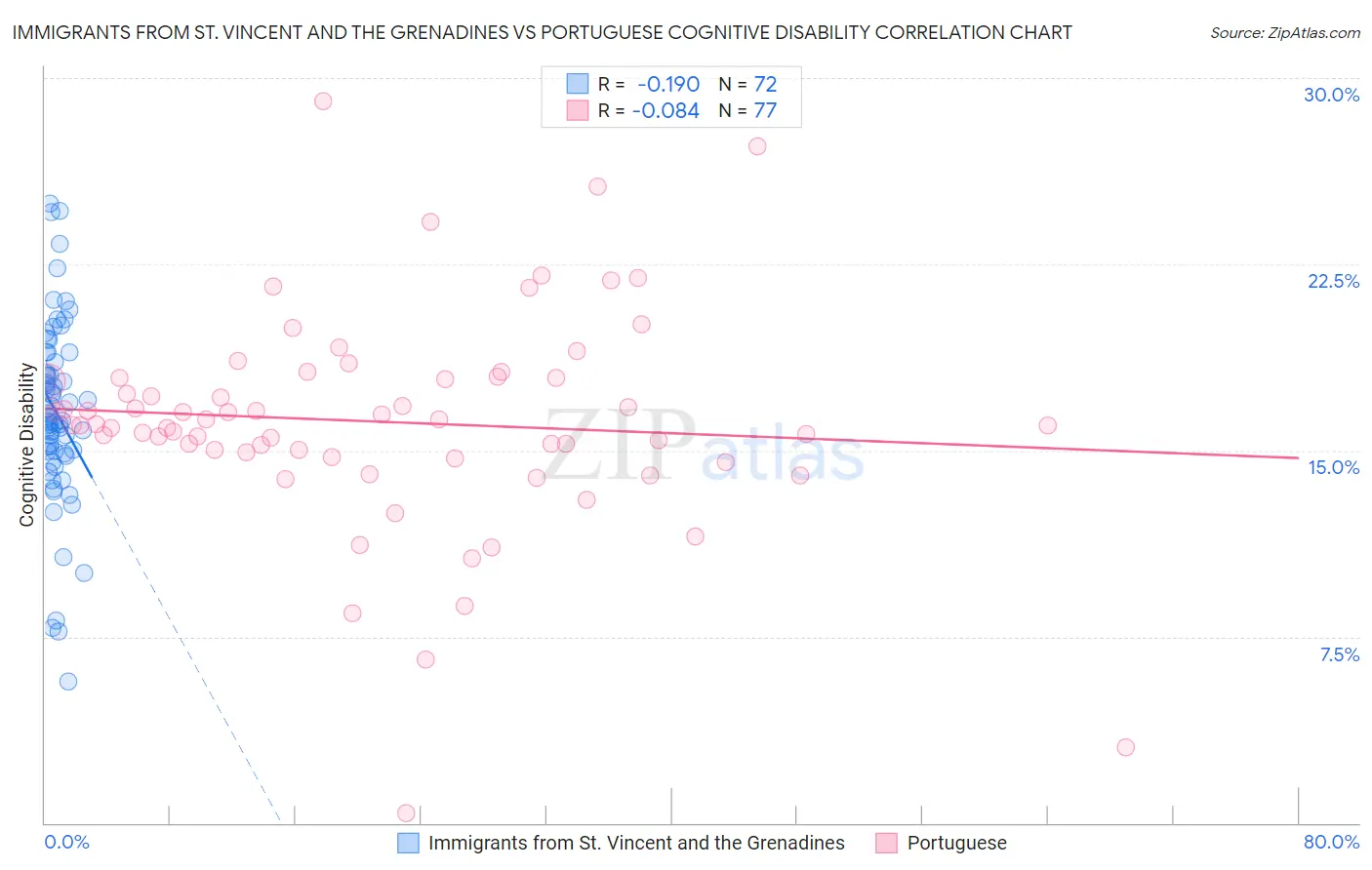 Immigrants from St. Vincent and the Grenadines vs Portuguese Cognitive Disability
