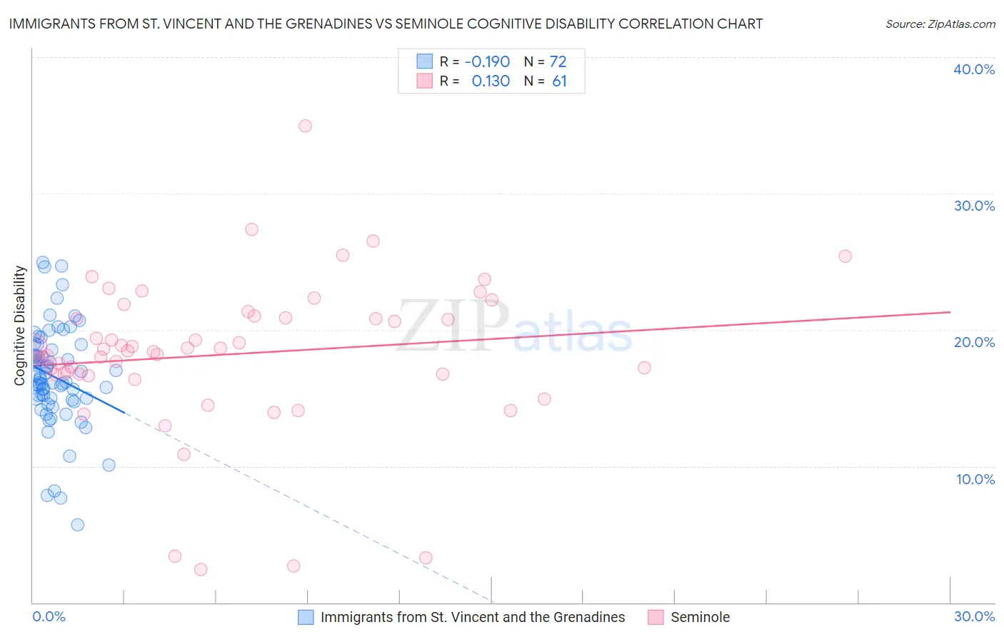 Immigrants from St. Vincent and the Grenadines vs Seminole Cognitive Disability