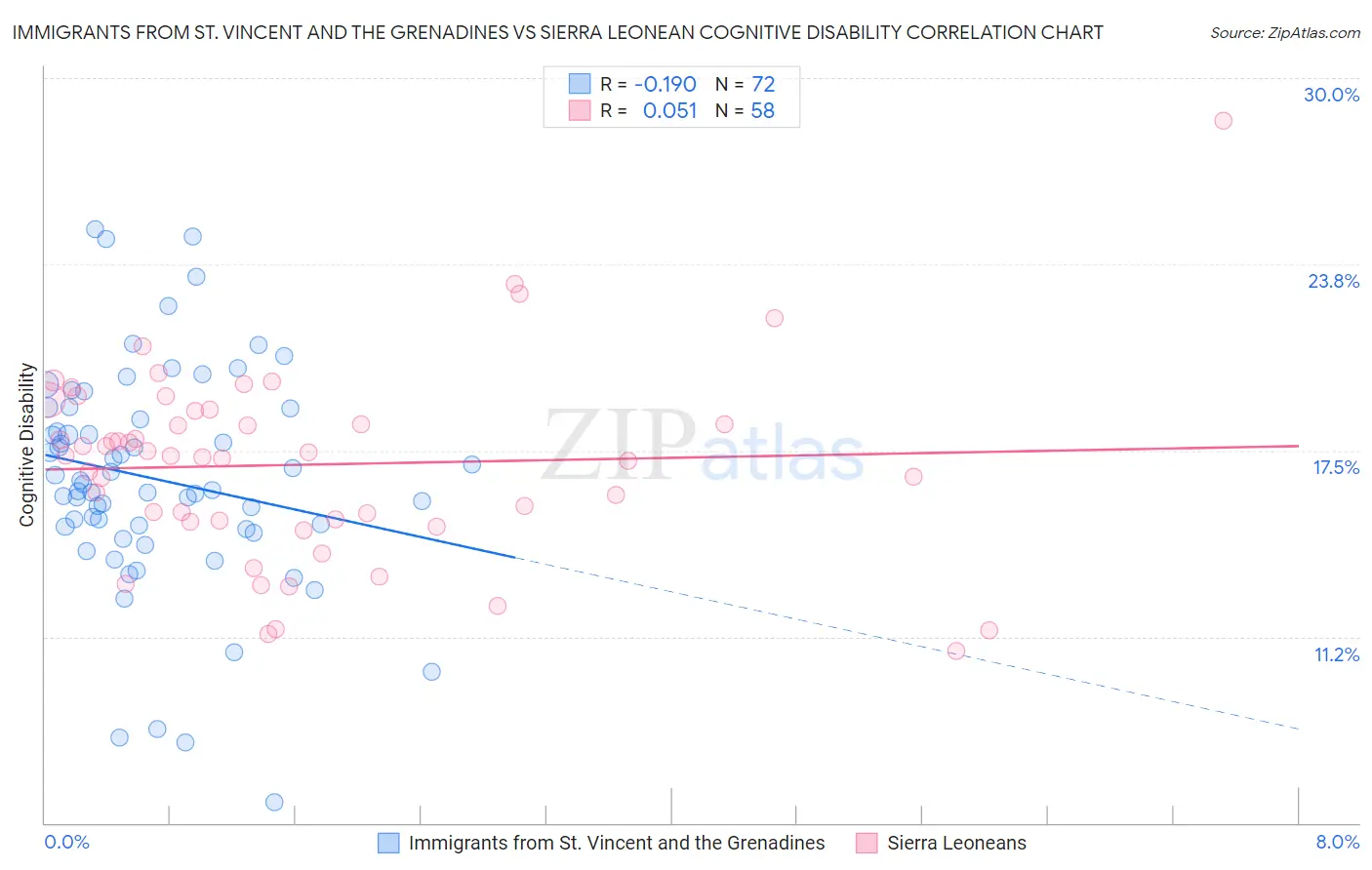 Immigrants from St. Vincent and the Grenadines vs Sierra Leonean Cognitive Disability