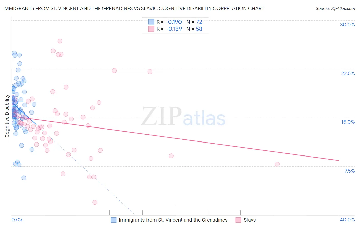 Immigrants from St. Vincent and the Grenadines vs Slavic Cognitive Disability