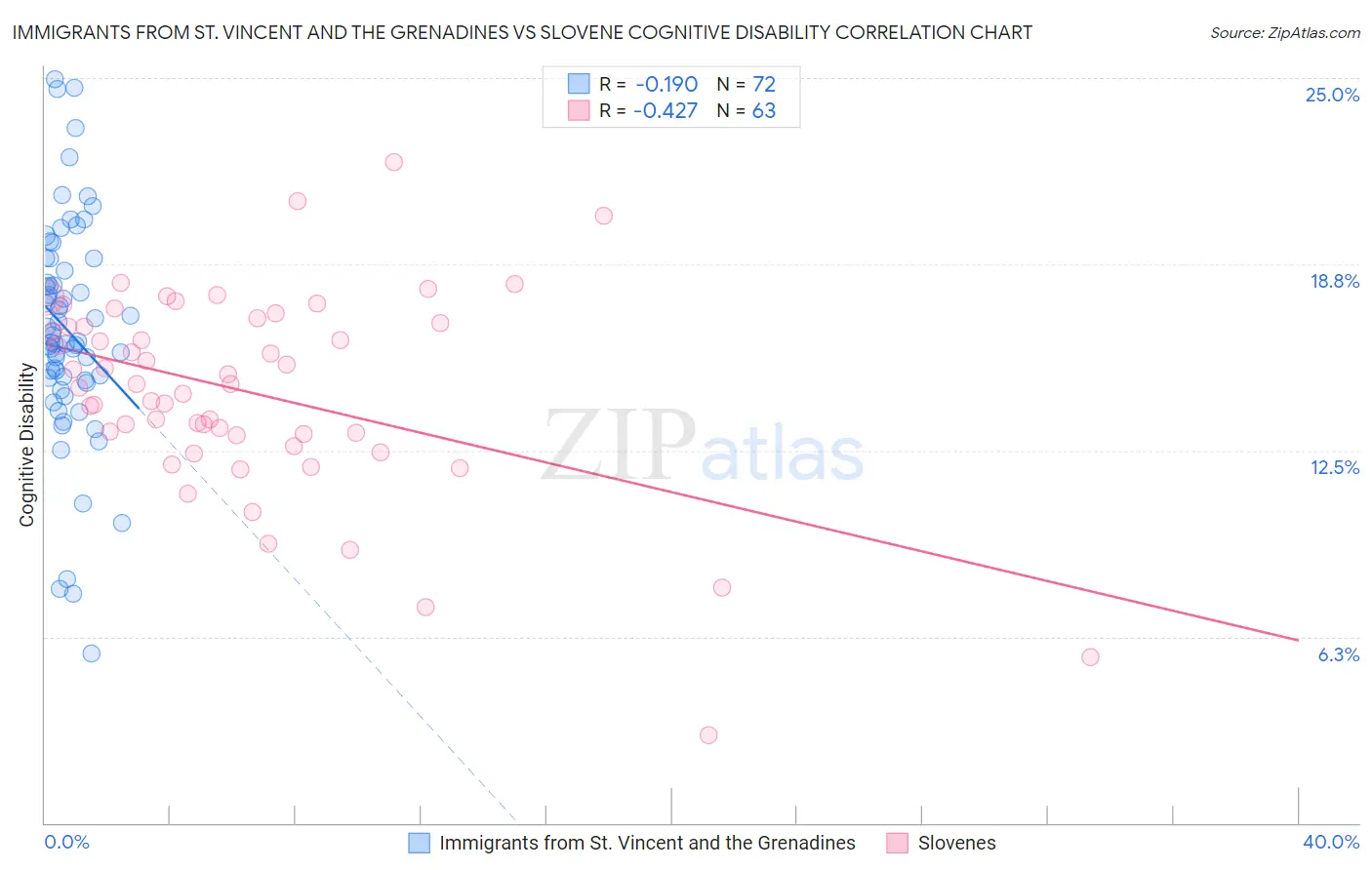 Immigrants from St. Vincent and the Grenadines vs Slovene Cognitive Disability