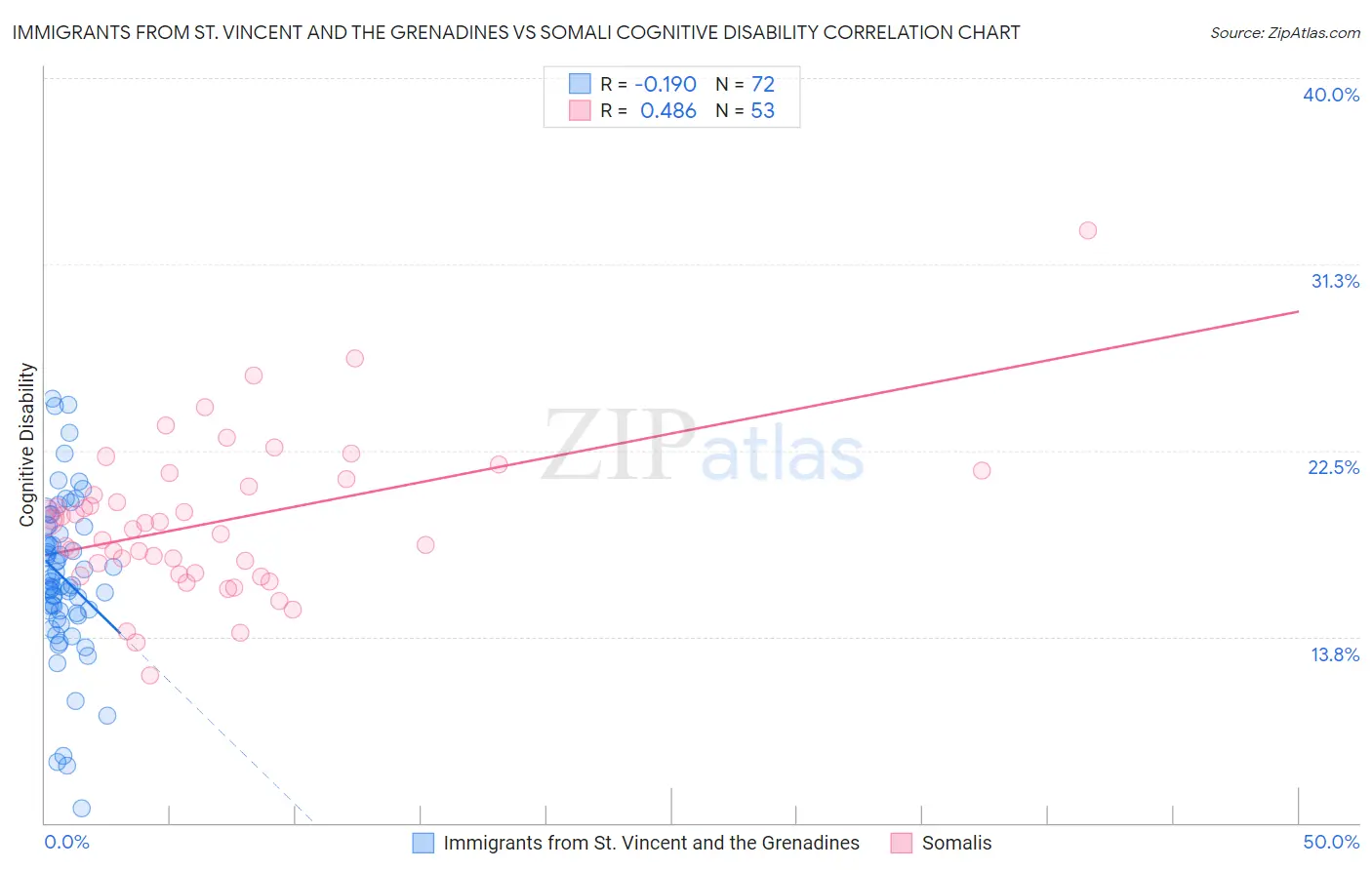 Immigrants from St. Vincent and the Grenadines vs Somali Cognitive Disability