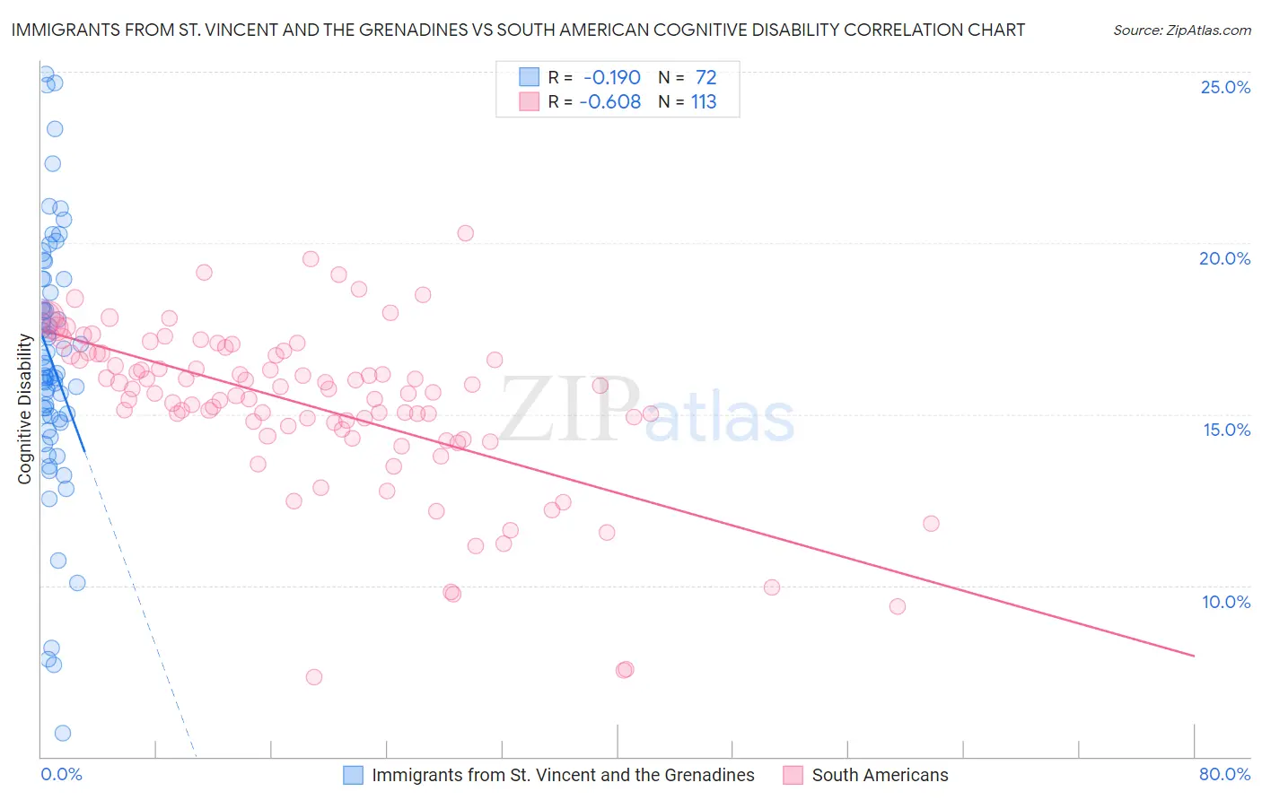 Immigrants from St. Vincent and the Grenadines vs South American Cognitive Disability