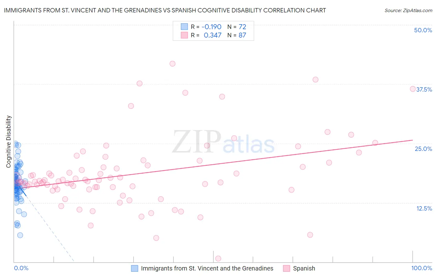 Immigrants from St. Vincent and the Grenadines vs Spanish Cognitive Disability