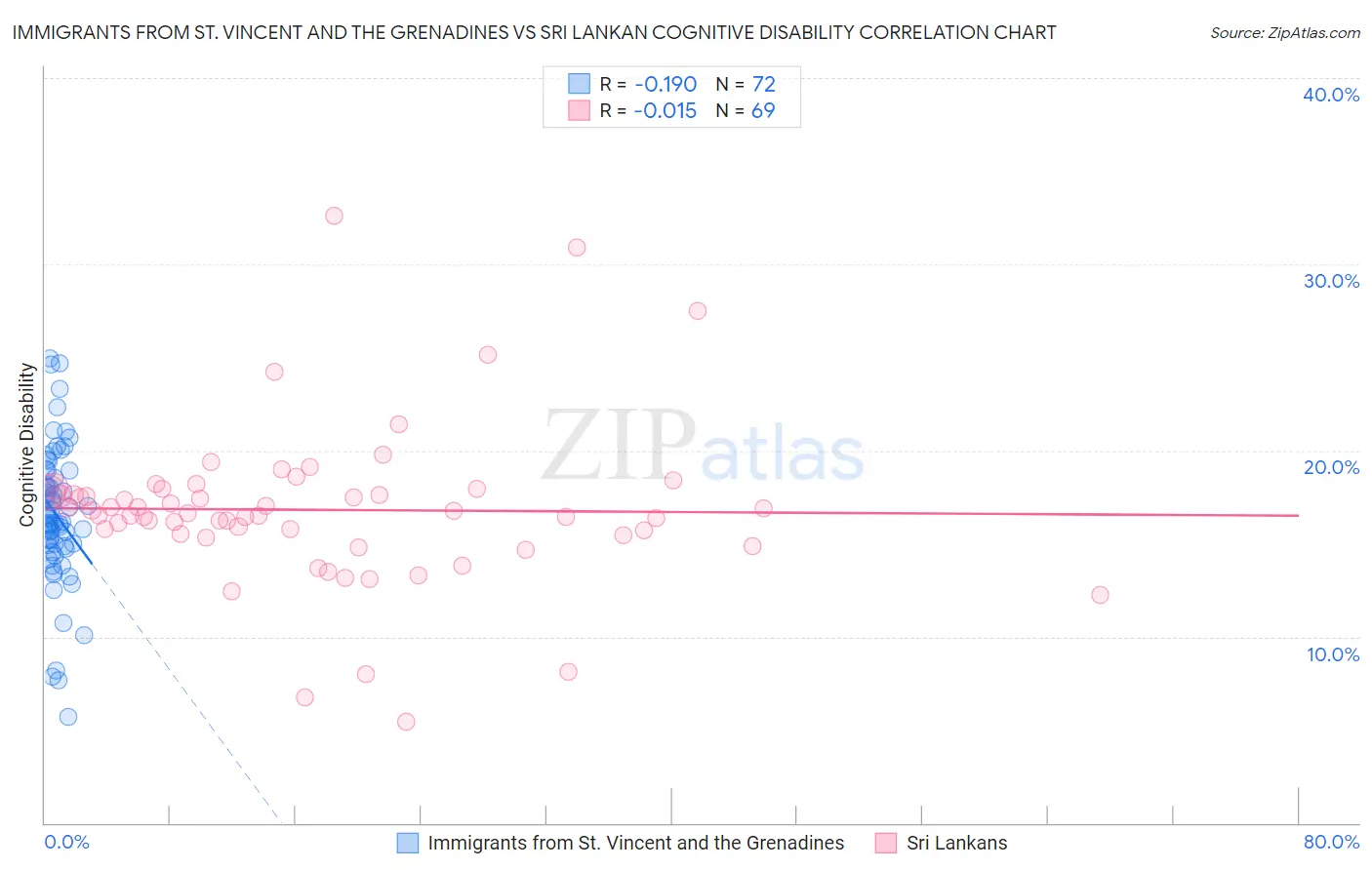 Immigrants from St. Vincent and the Grenadines vs Sri Lankan Cognitive Disability