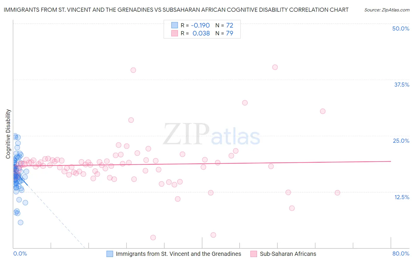 Immigrants from St. Vincent and the Grenadines vs Subsaharan African Cognitive Disability