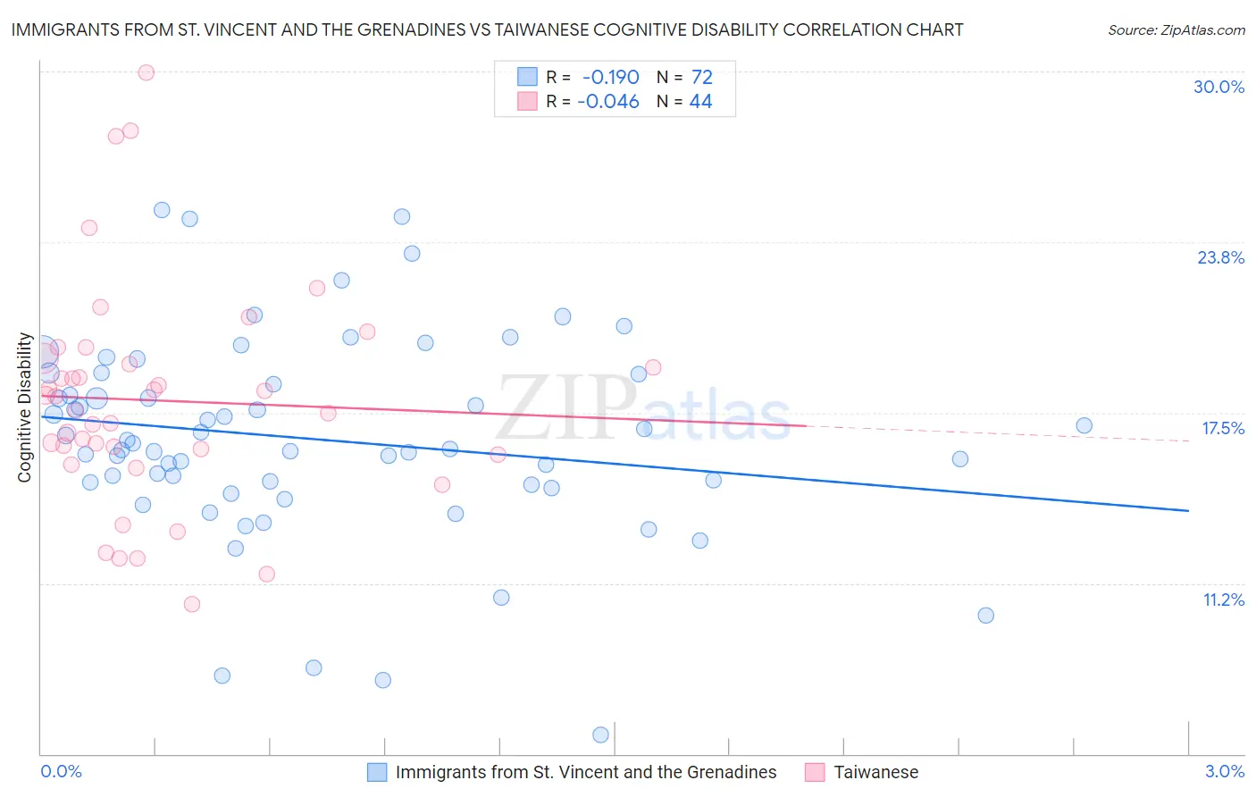 Immigrants from St. Vincent and the Grenadines vs Taiwanese Cognitive Disability