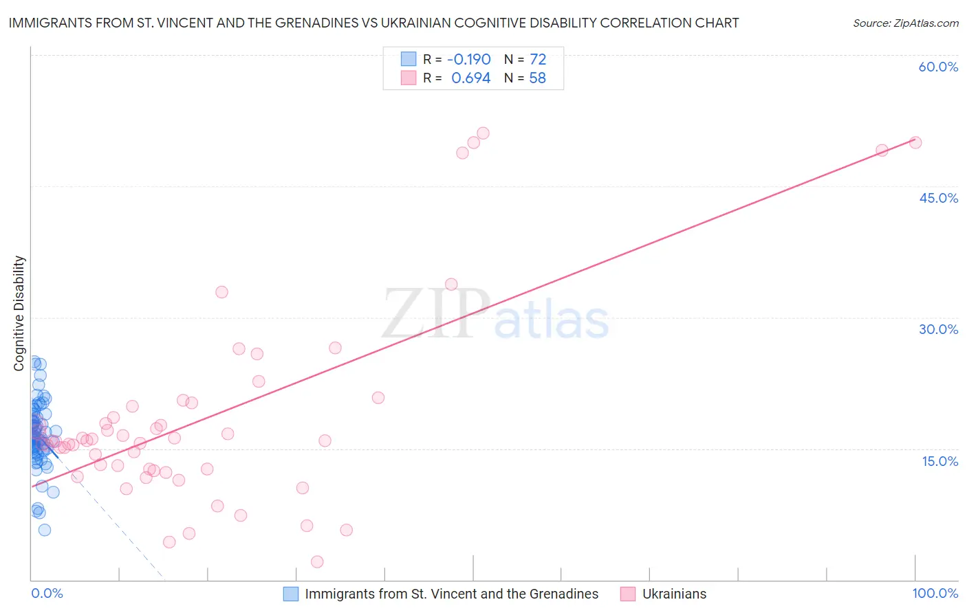 Immigrants from St. Vincent and the Grenadines vs Ukrainian Cognitive Disability