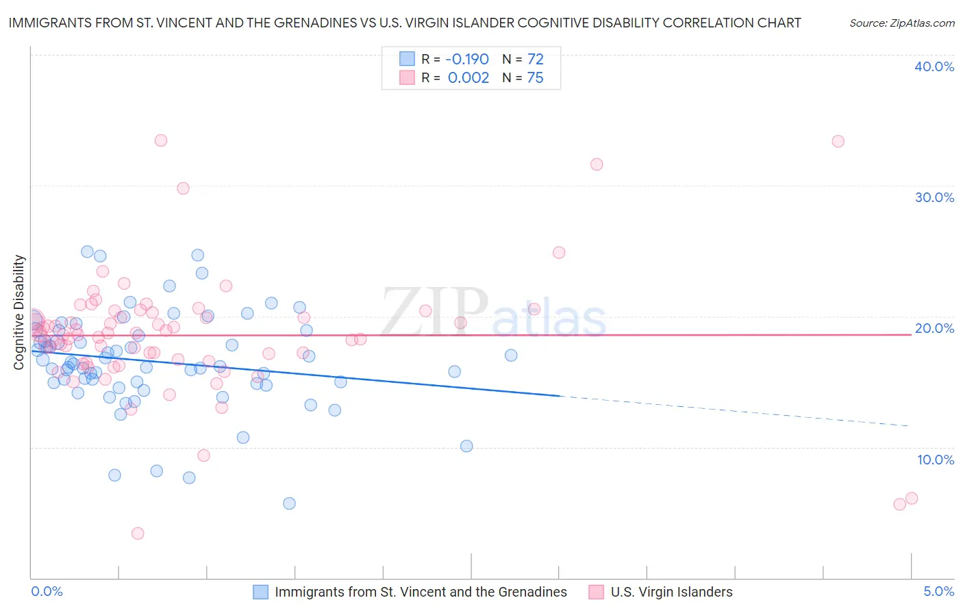 Immigrants from St. Vincent and the Grenadines vs U.S. Virgin Islander Cognitive Disability