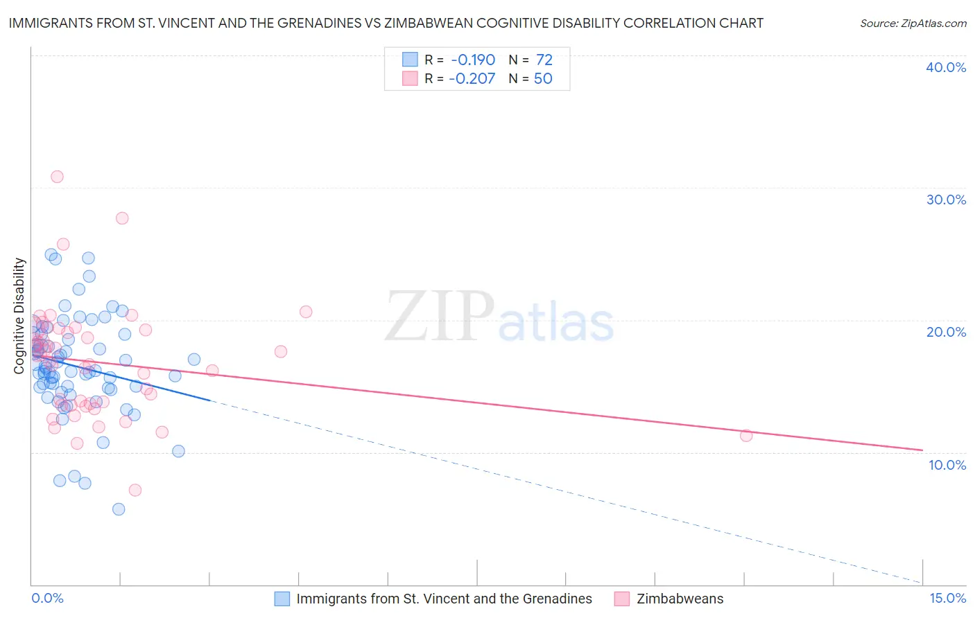 Immigrants from St. Vincent and the Grenadines vs Zimbabwean Cognitive Disability