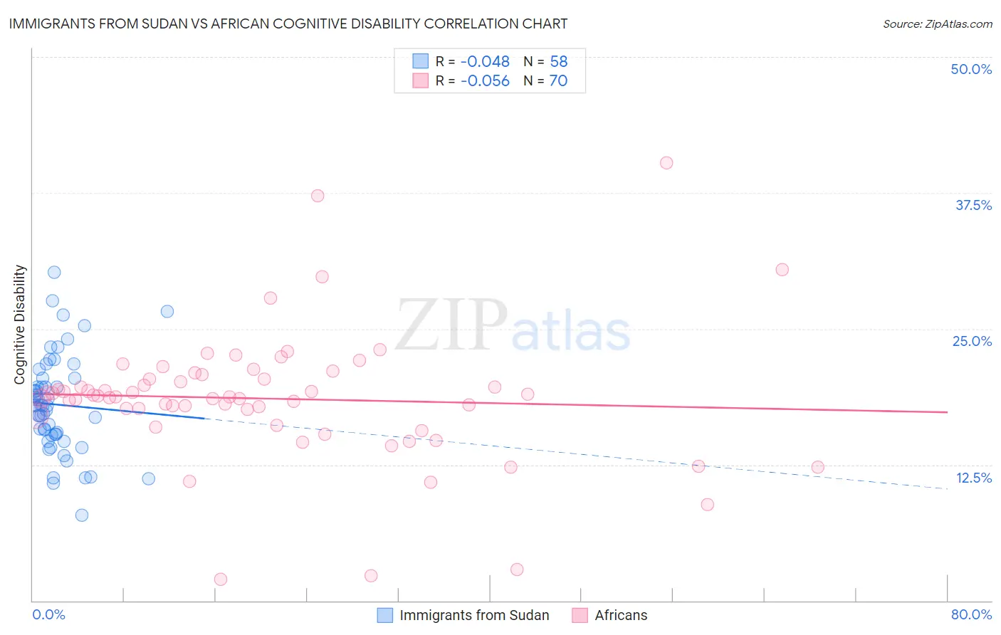 Immigrants from Sudan vs African Cognitive Disability