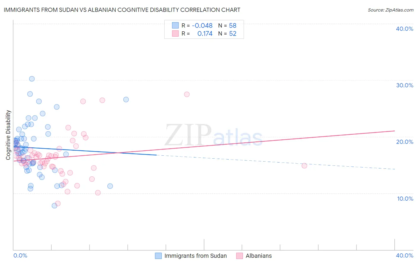 Immigrants from Sudan vs Albanian Cognitive Disability