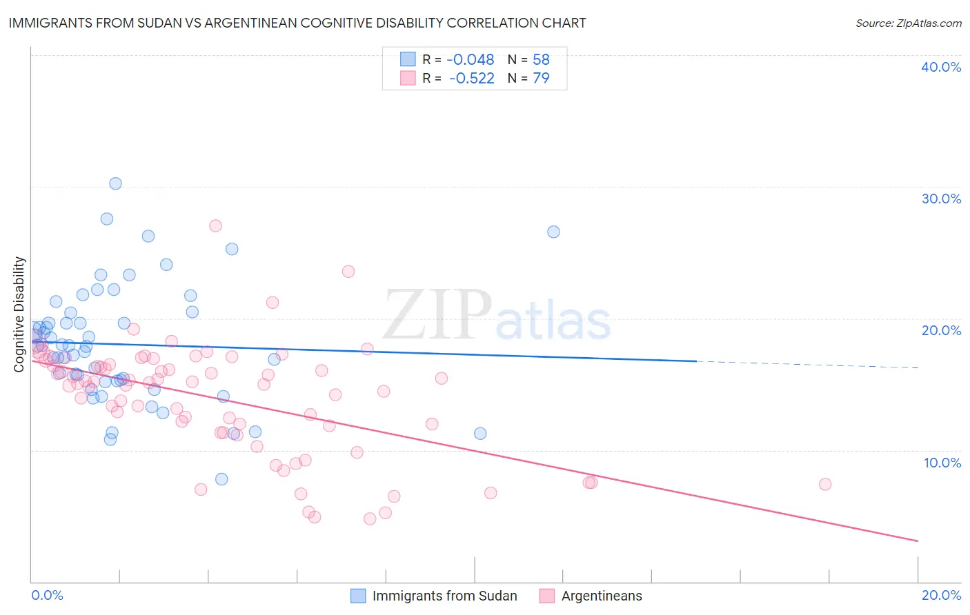 Immigrants from Sudan vs Argentinean Cognitive Disability