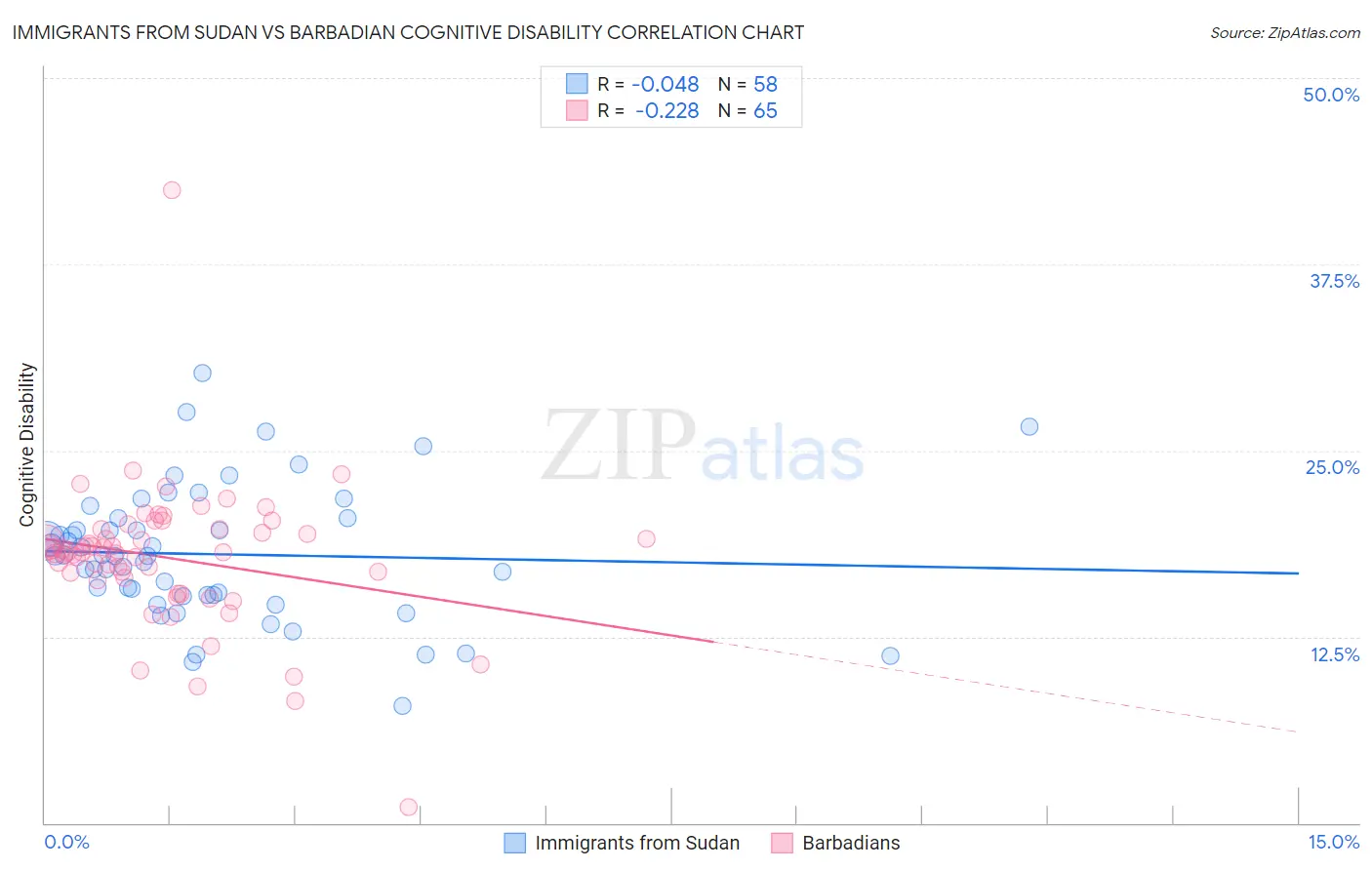 Immigrants from Sudan vs Barbadian Cognitive Disability
