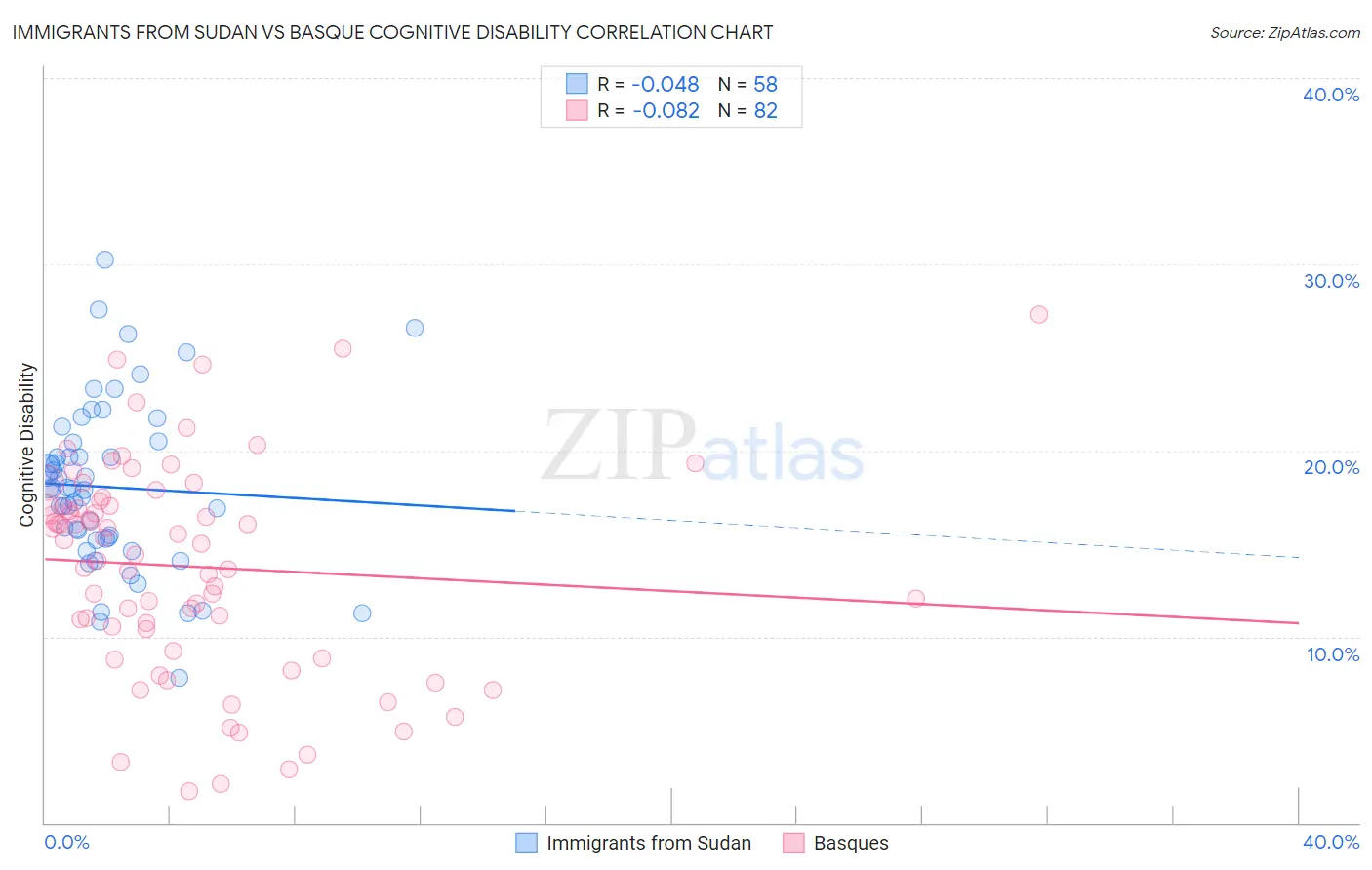 Immigrants from Sudan vs Basque Cognitive Disability