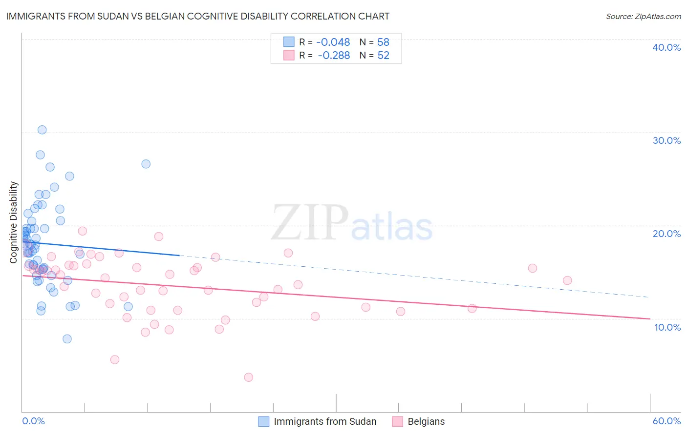 Immigrants from Sudan vs Belgian Cognitive Disability