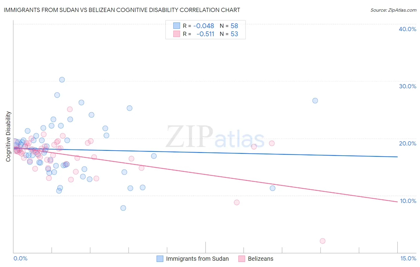Immigrants from Sudan vs Belizean Cognitive Disability