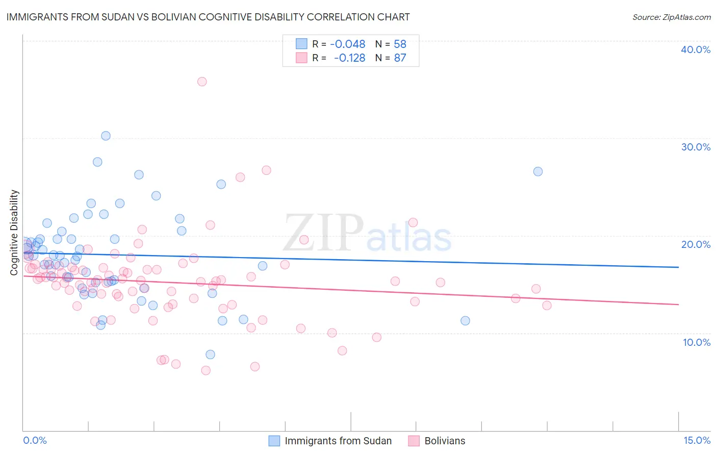 Immigrants from Sudan vs Bolivian Cognitive Disability