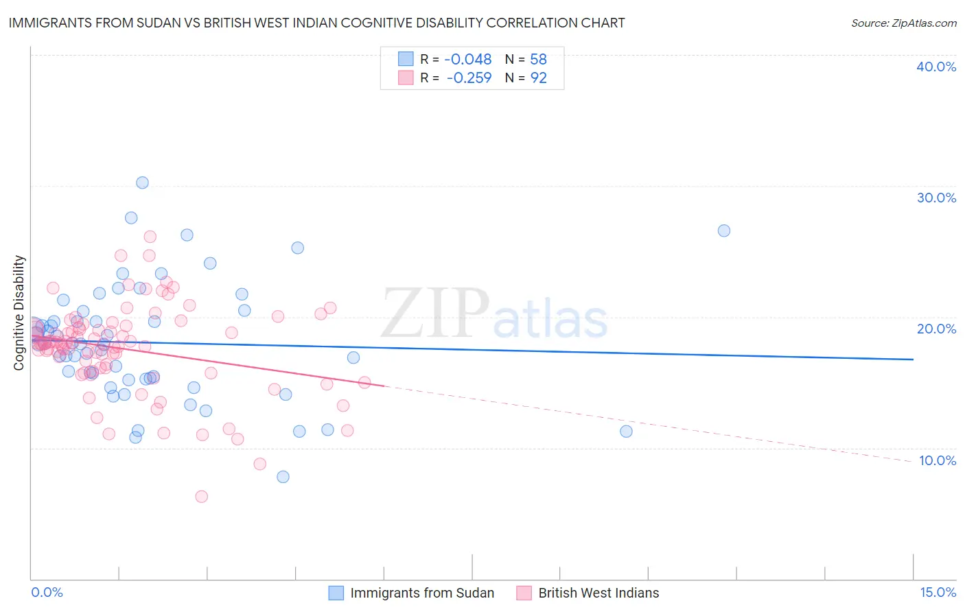 Immigrants from Sudan vs British West Indian Cognitive Disability