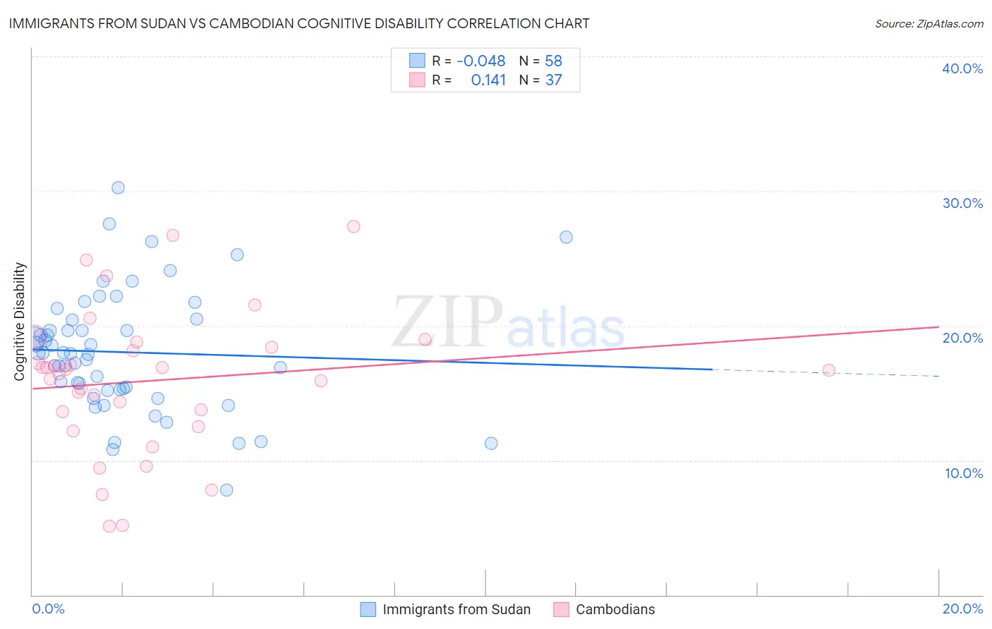Immigrants from Sudan vs Cambodian Cognitive Disability