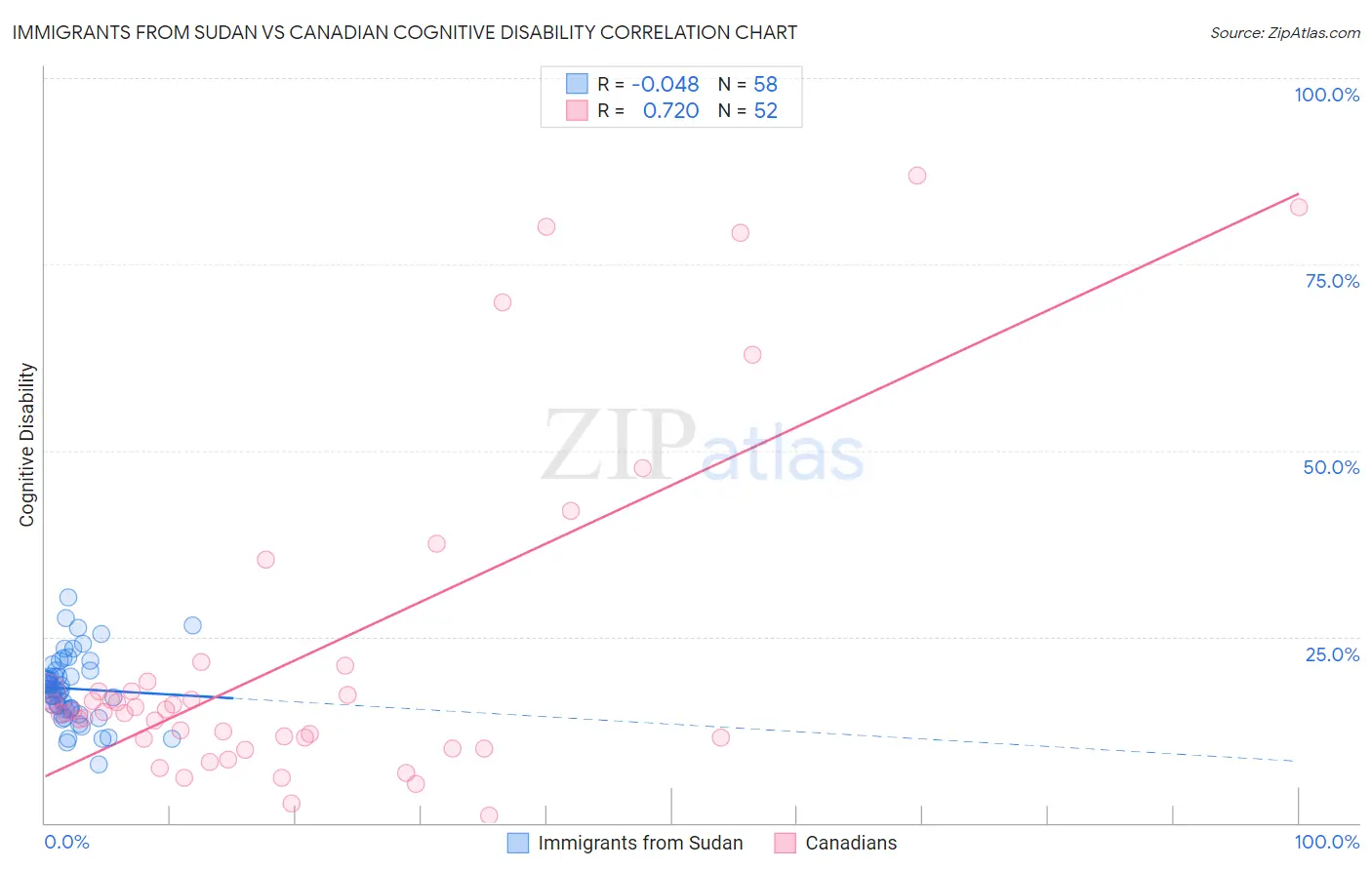 Immigrants from Sudan vs Canadian Cognitive Disability