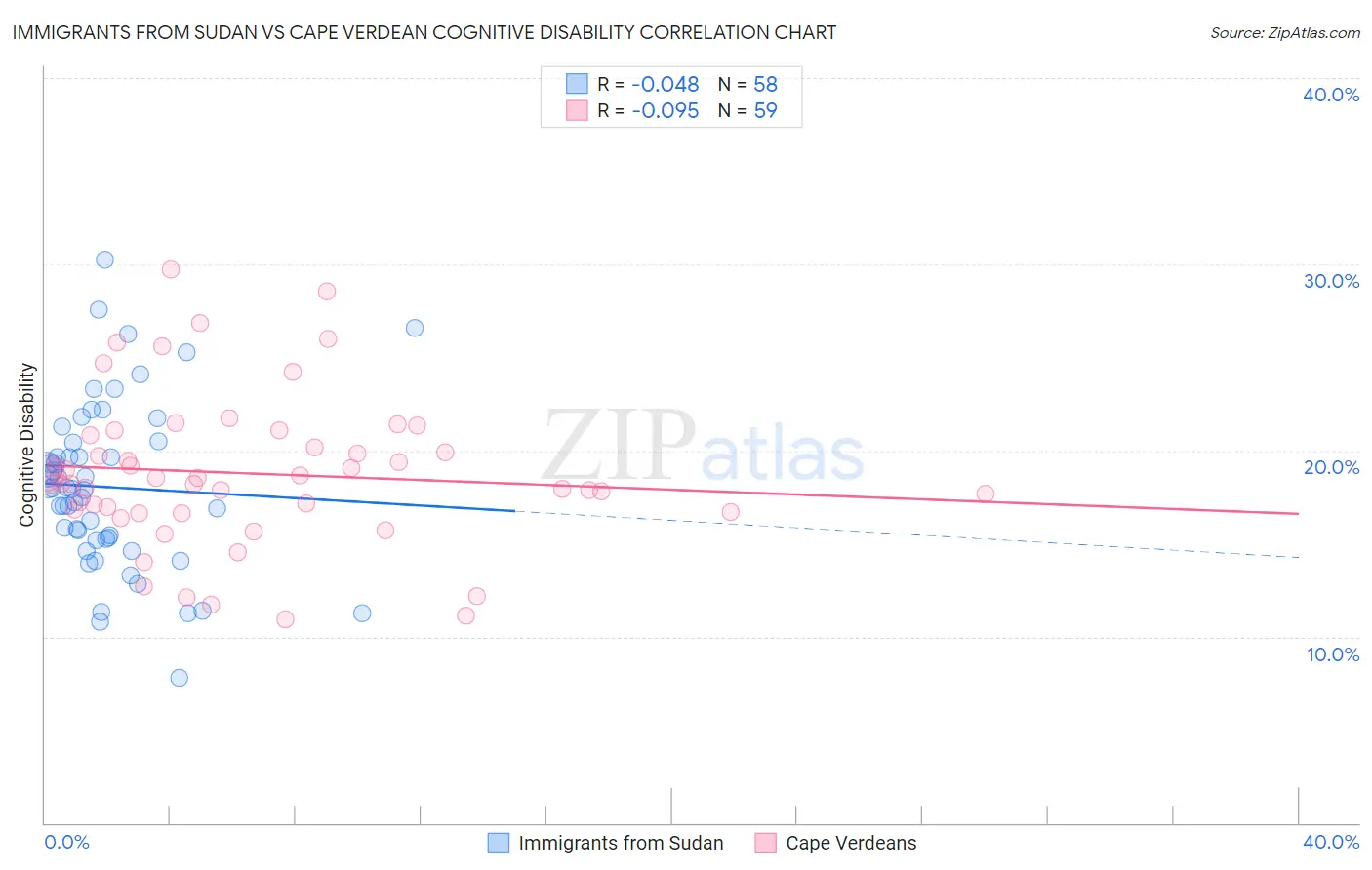 Immigrants from Sudan vs Cape Verdean Cognitive Disability