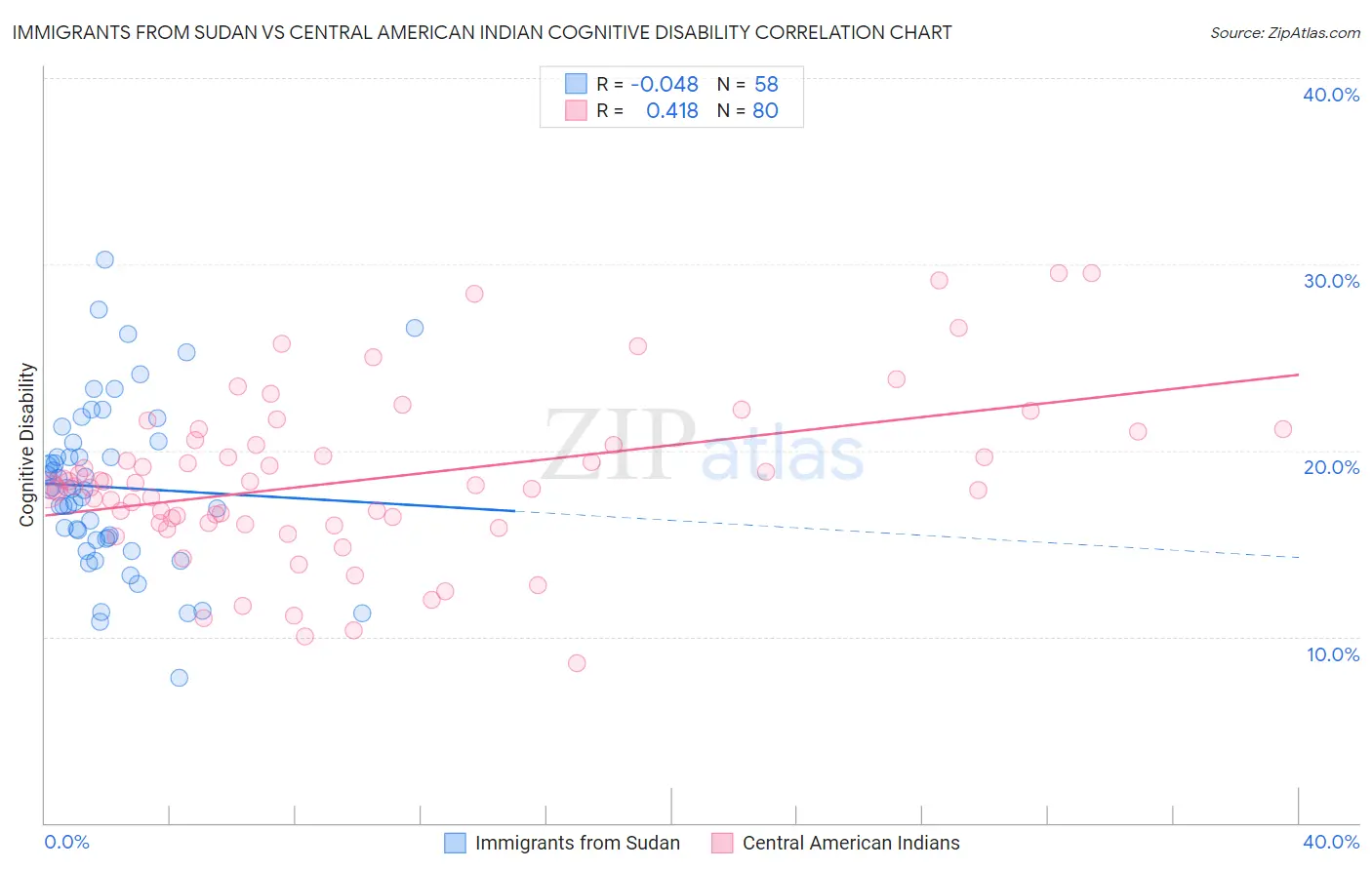 Immigrants from Sudan vs Central American Indian Cognitive Disability